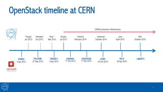 OpenStack timeline at CERN
7
ESSEX
5 Apr 2012
FOLSOM
27 Sep 2012
GRIZZLY
4 Apr 2013
HAVANA
17 Oct 2013
ICEHOUSE
17 Apr 2014
JUNO
16 Oct 2014
Havana
February 2014
Icehouse
October 2014
KILO
30 Apr 2015
“Hamster”
Oct 2013
“Guppy”
Jun 2012
“Ibex”
Mar 2013
Grizzly
Jul 2013
Juno
April 2015
LIBERTY
Kilo
October 2015
CERN production infrastructure
 