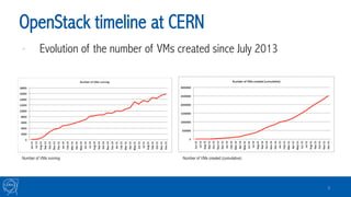•  Evolution of the number of VMs created since July 2013
OpenStack timeline at CERN
8
Number of VMs running Number of VMs created (cumulative)
 