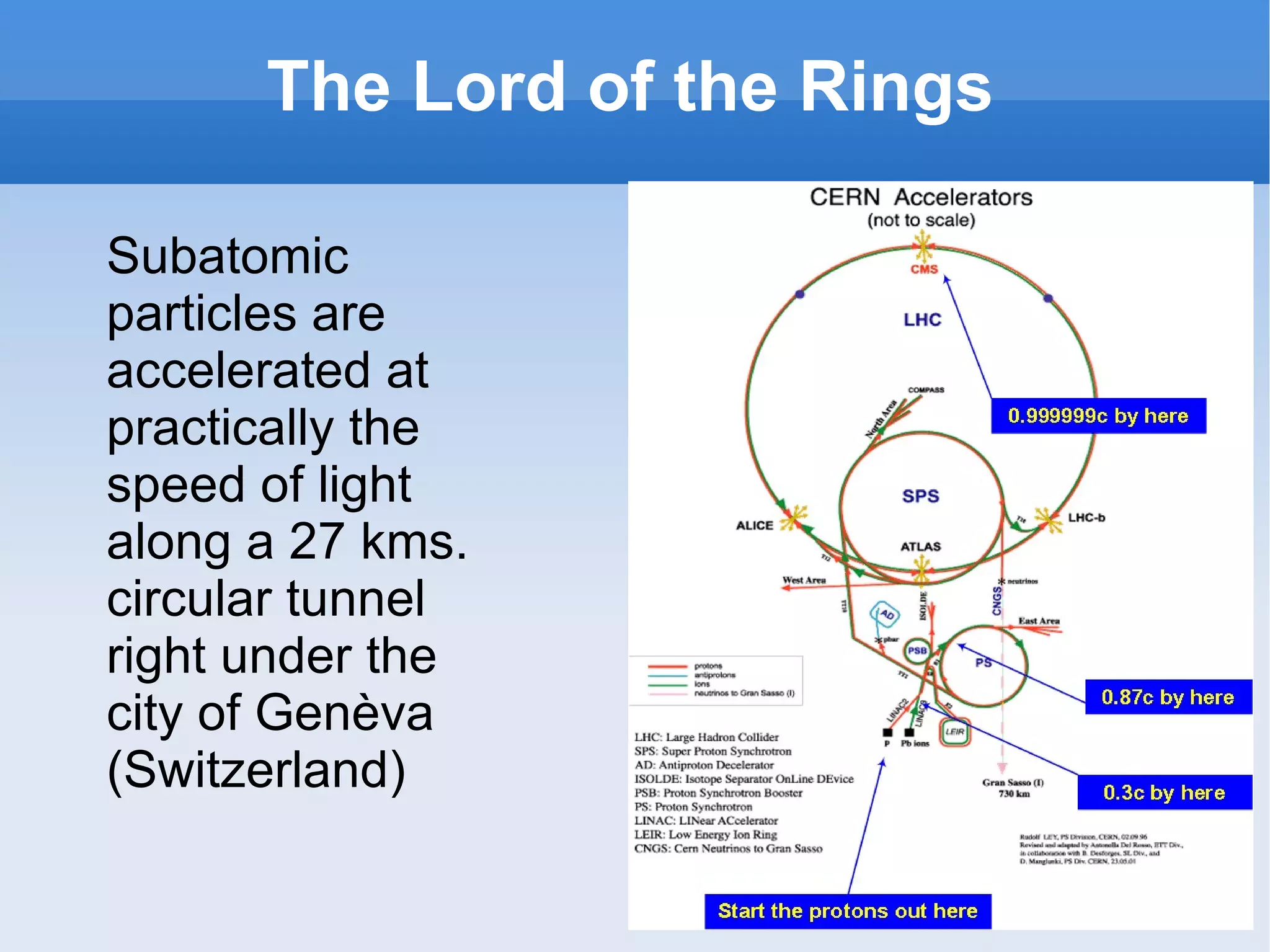The Lord of the Rings Subatomic particles are accelerated at practically the speed of light along a 27 kms. circular tunnel right under the city of Genèva (Switzerland) 