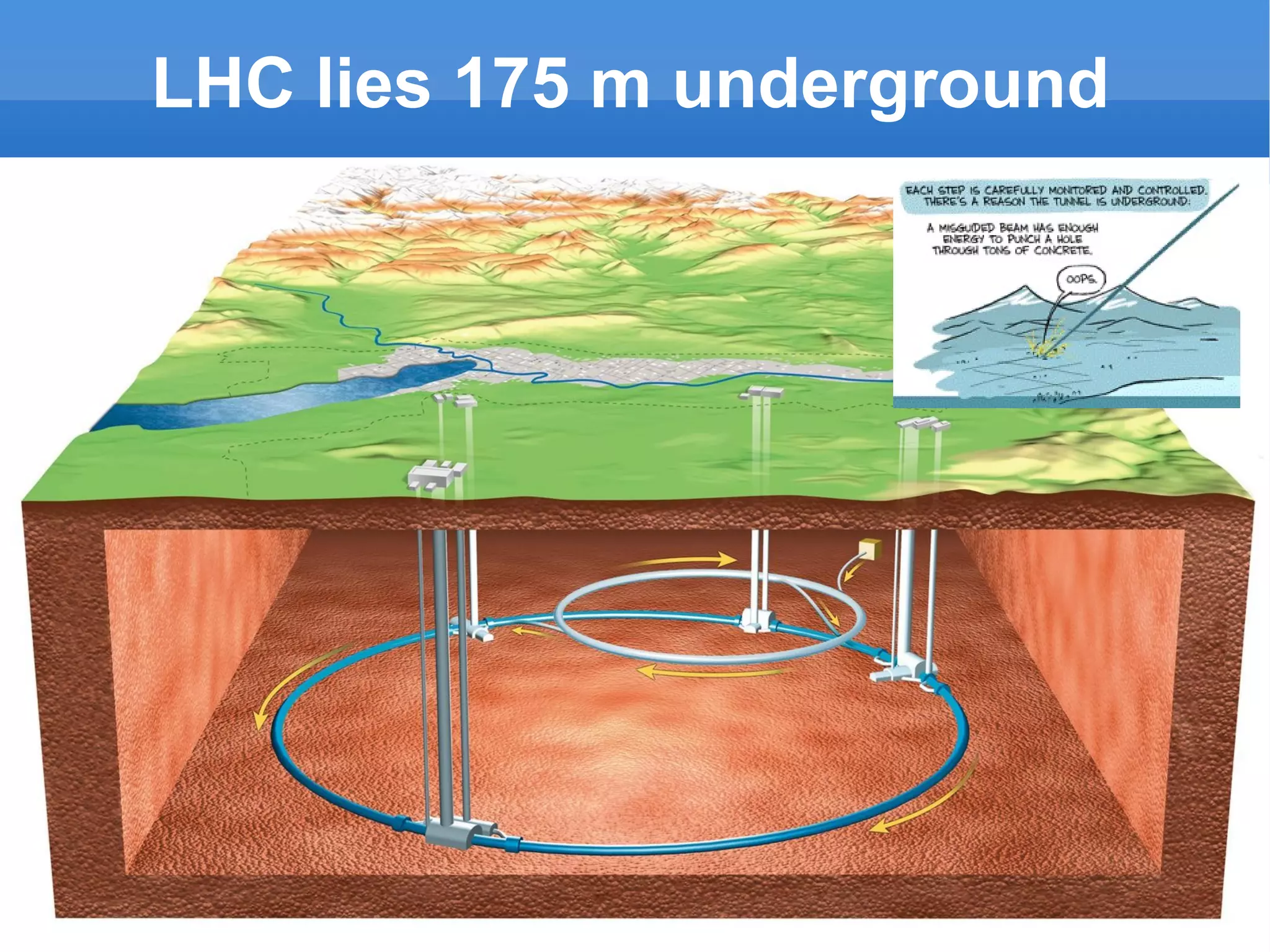 LHC lies 175 m underground 