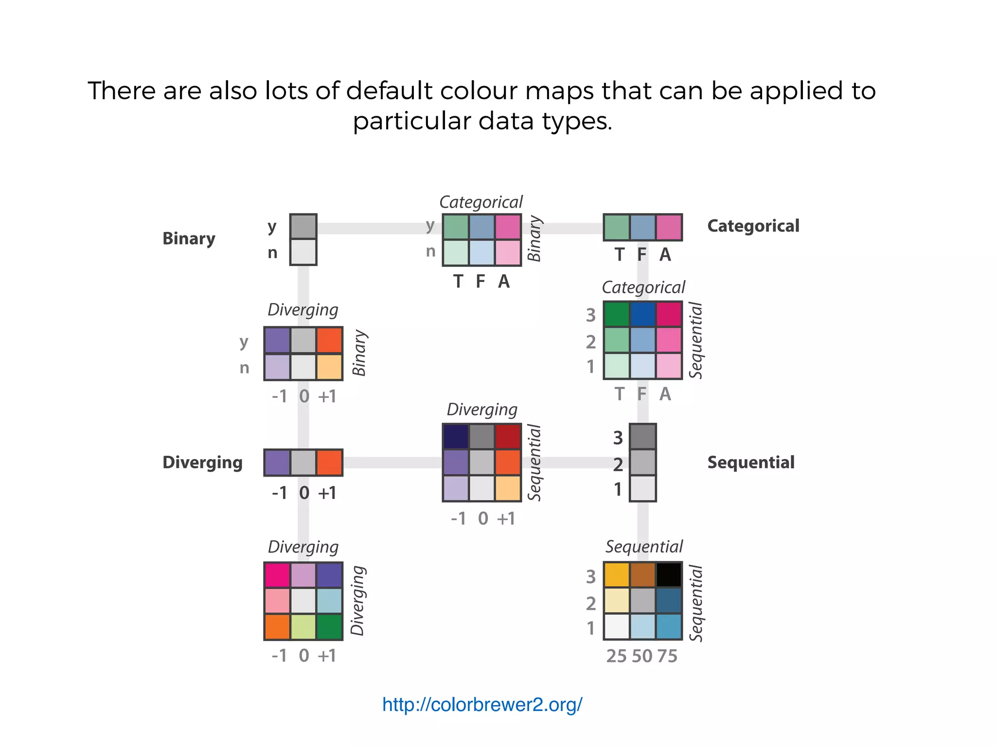 Binary
Diverging
Categorical
Sequential
Categorical
Categorical
There are also lots of default colour maps that can be applied to
particular data types.
http://colorbrewer2.org/
 