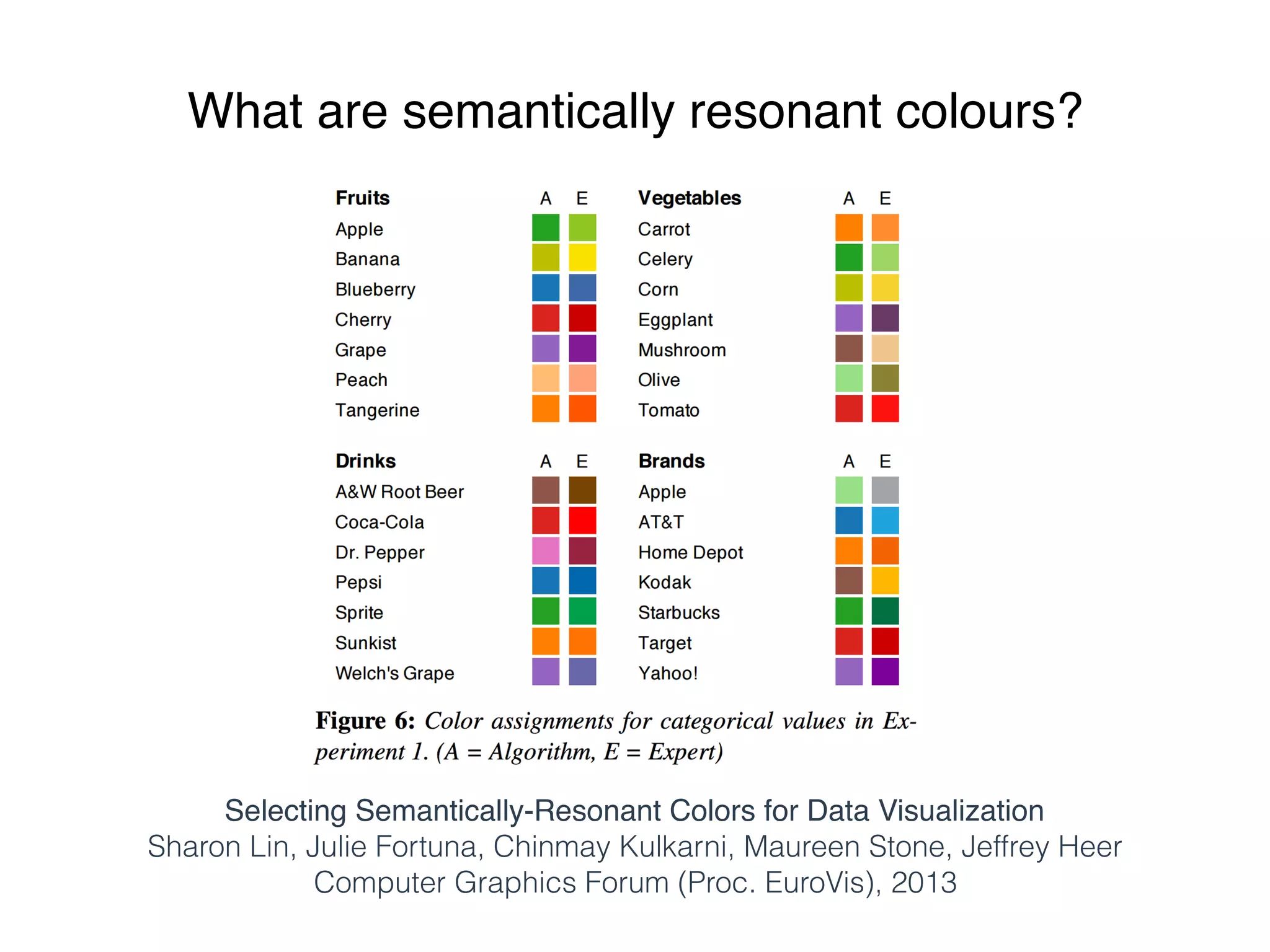 Selecting Semantically-Resonant Colors for Data Visualization
Sharon Lin, Julie Fortuna, Chinmay Kulkarni, Maureen Stone, Jeffrey Heer
Computer Graphics Forum (Proc. EuroVis), 2013
What are semantically resonant colours?
 