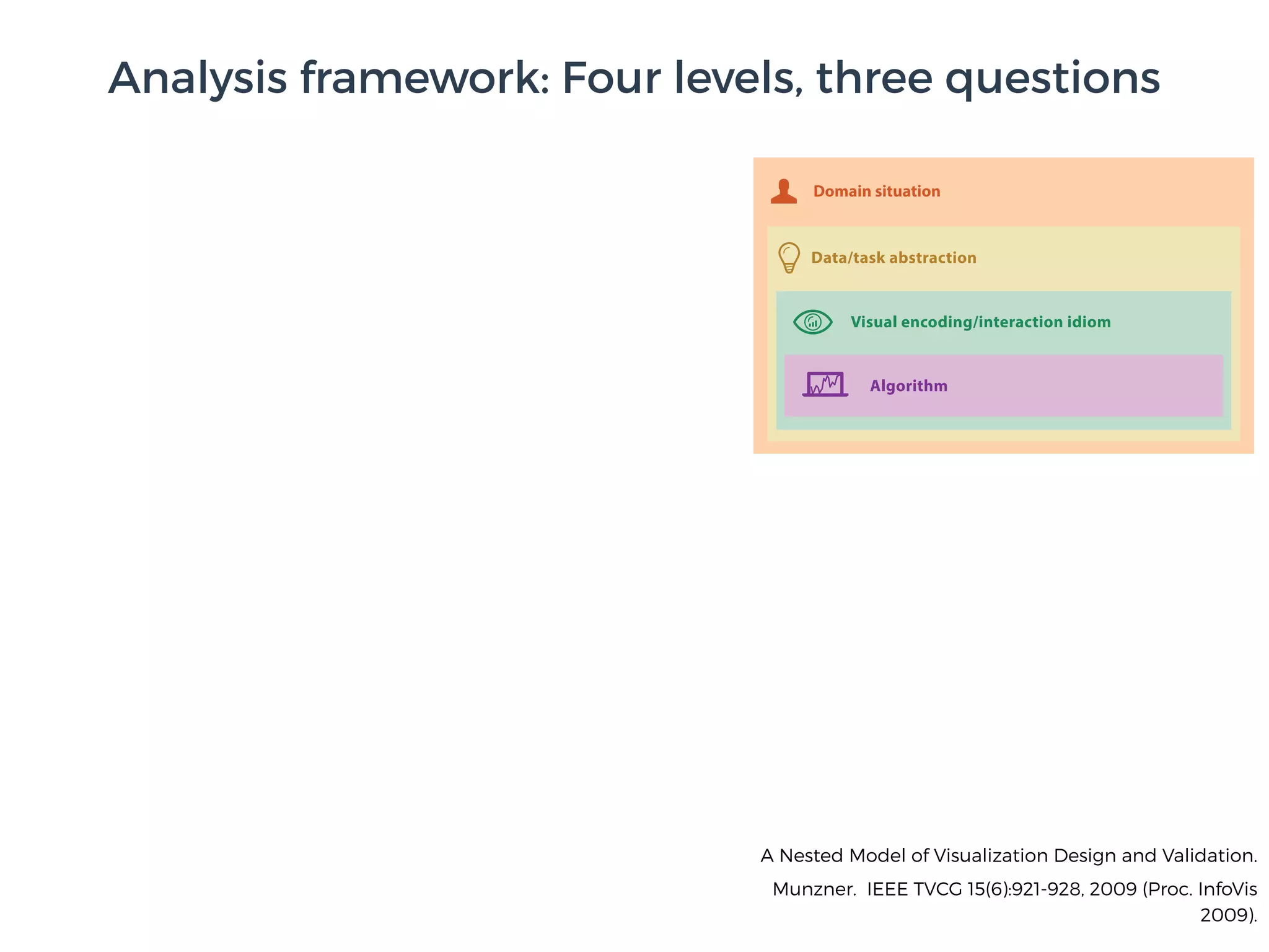 A Nested Model of Visualization Design and Validation.
Munzner. IEEE TVCG 15(6):921-928, 2009 (Proc. InfoVis
2009).
Analysis framework: Four levels, three questions
Data/task abstraction
Visual encoding/interaction idiom
Algorithm
Domain situation
 