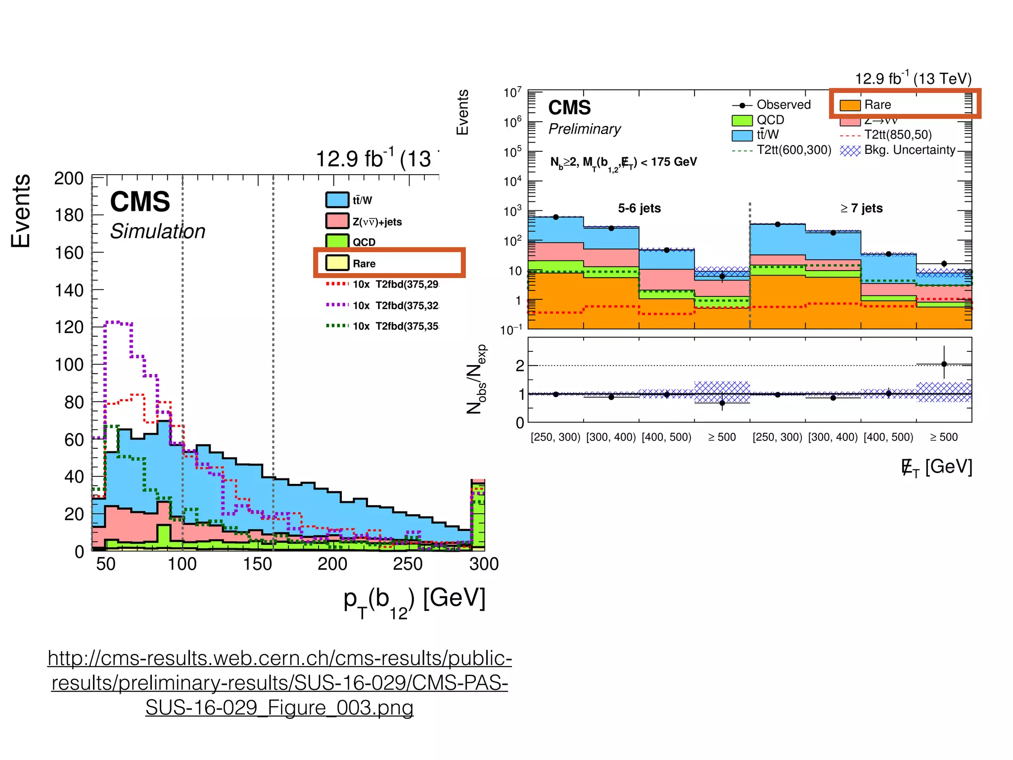 http://cms-results.web.cern.ch/cms-results/public-
results/preliminary-results/SUS-16-029/CMS-PAS-
SUS-16-029_Figure_003.png
 