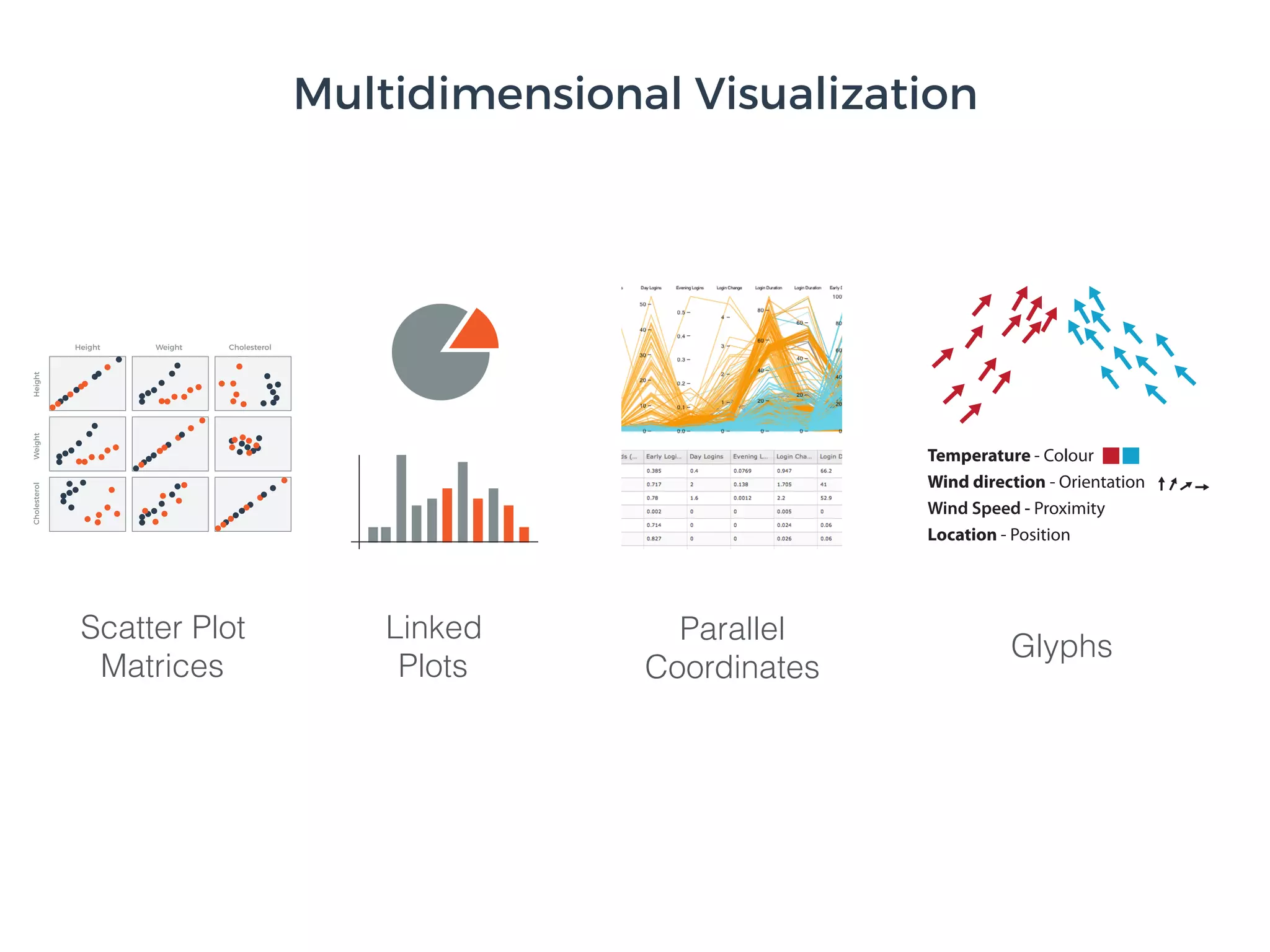 Parallel
Coordinates
Scatter Plot
Matrices
Glyphs
Linked
Plots
Height Weight Cholesterol
Multidimensional Visualization
 