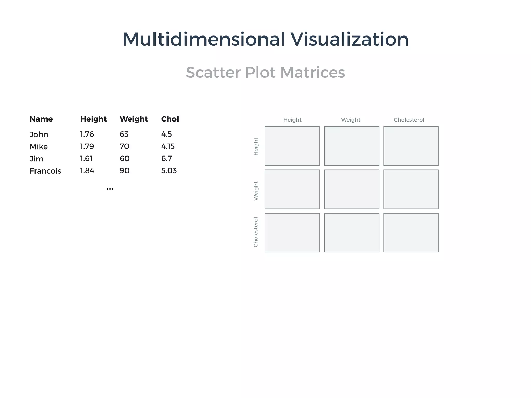 Scatter Plot Matrices
…
Height Weight CholesterolHeight Weight CholName
1.76 63 4.5John
1.79 70 4.15Mike
1.61 60 6.7Jim
1.84 90 5.03Francois
Multidimensional Visualization
 