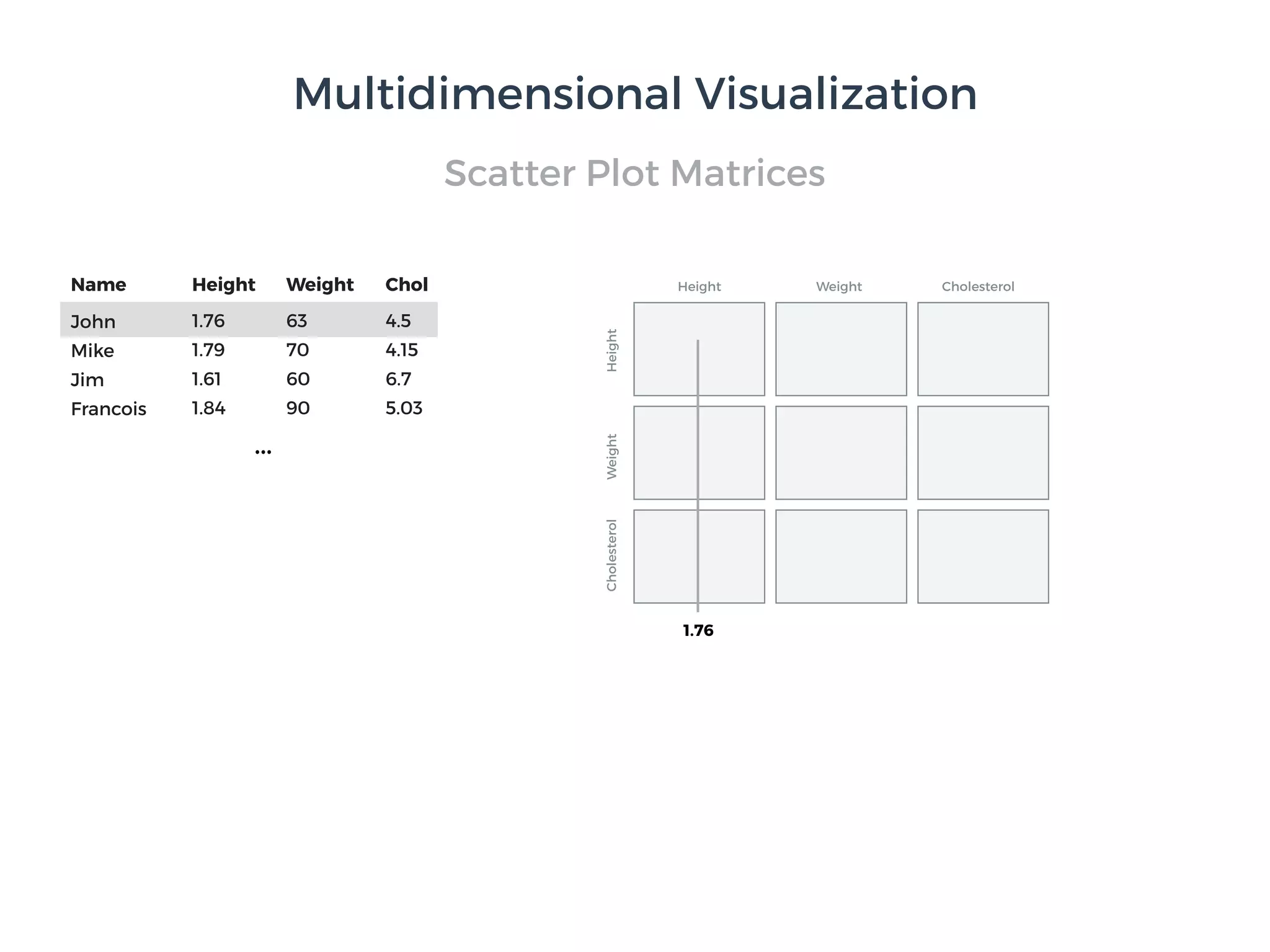 Scatter Plot Matrices
…
Height Weight CholesterolHeight Weight CholName
1.76 63 4.5John
1.79 70 4.15Mike
1.61 60 6.7Jim
1.84 90 5.03Francois
1.76
Multidimensional Visualization
 
