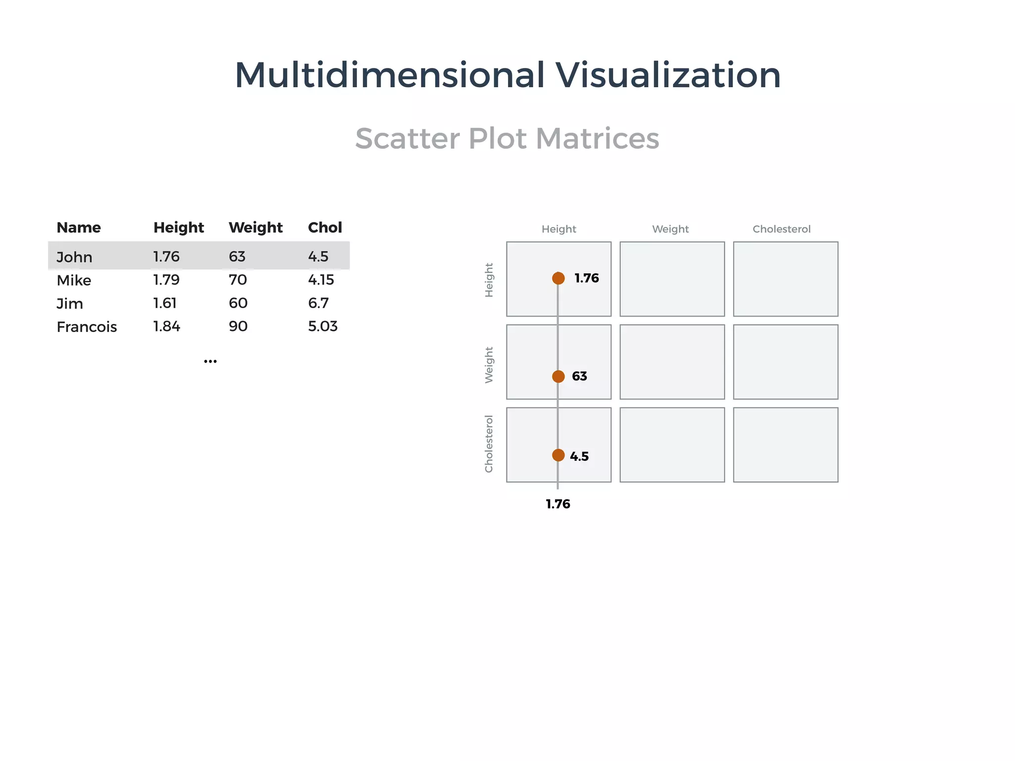 Scatter Plot Matrices
…
Height Weight CholesterolHeight Weight CholName
1.76 63 4.5John
1.79 70 4.15Mike
1.61 60 6.7Jim
1.84 90 5.03Francois
1.76
63
1.76
4.5
Multidimensional Visualization
 