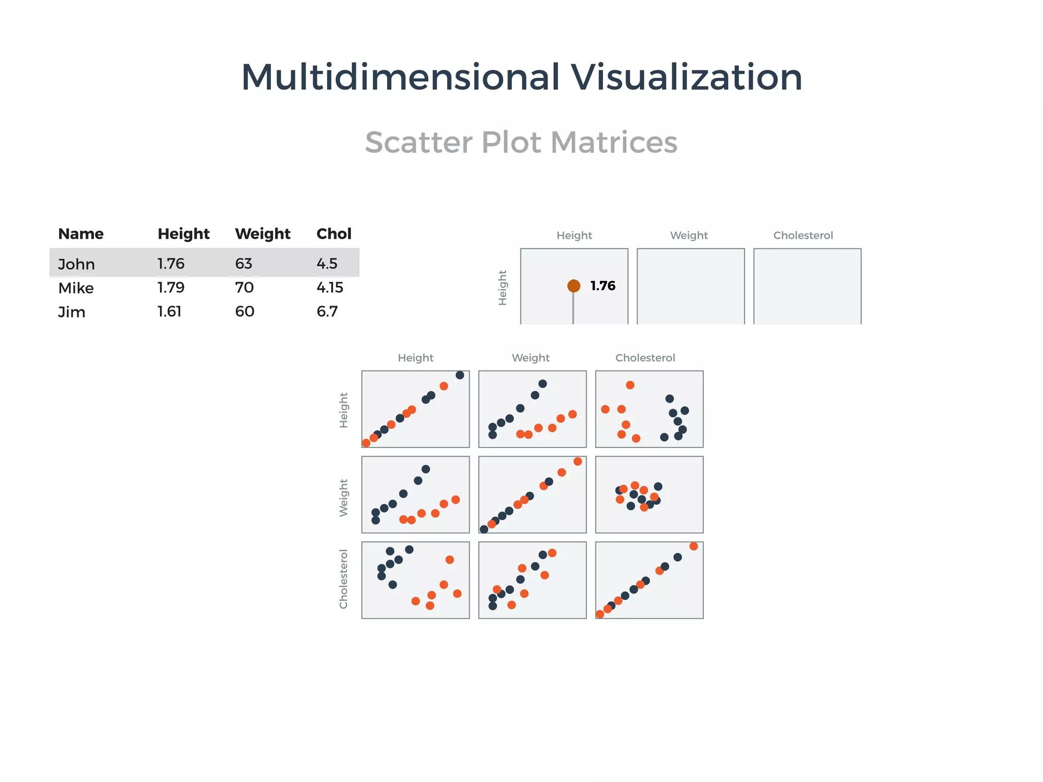 Scatter Plot Matrices
…
Height Weight CholesterolHeight Weight CholName
1.76 63 4.5John
1.79 70 4.15Mike
1.61 60 6.7Jim
1.84 90 5.03Francois
1.76
63
1.76
4.5
Height Weight Cholesterol
Multidimensional Visualization
 