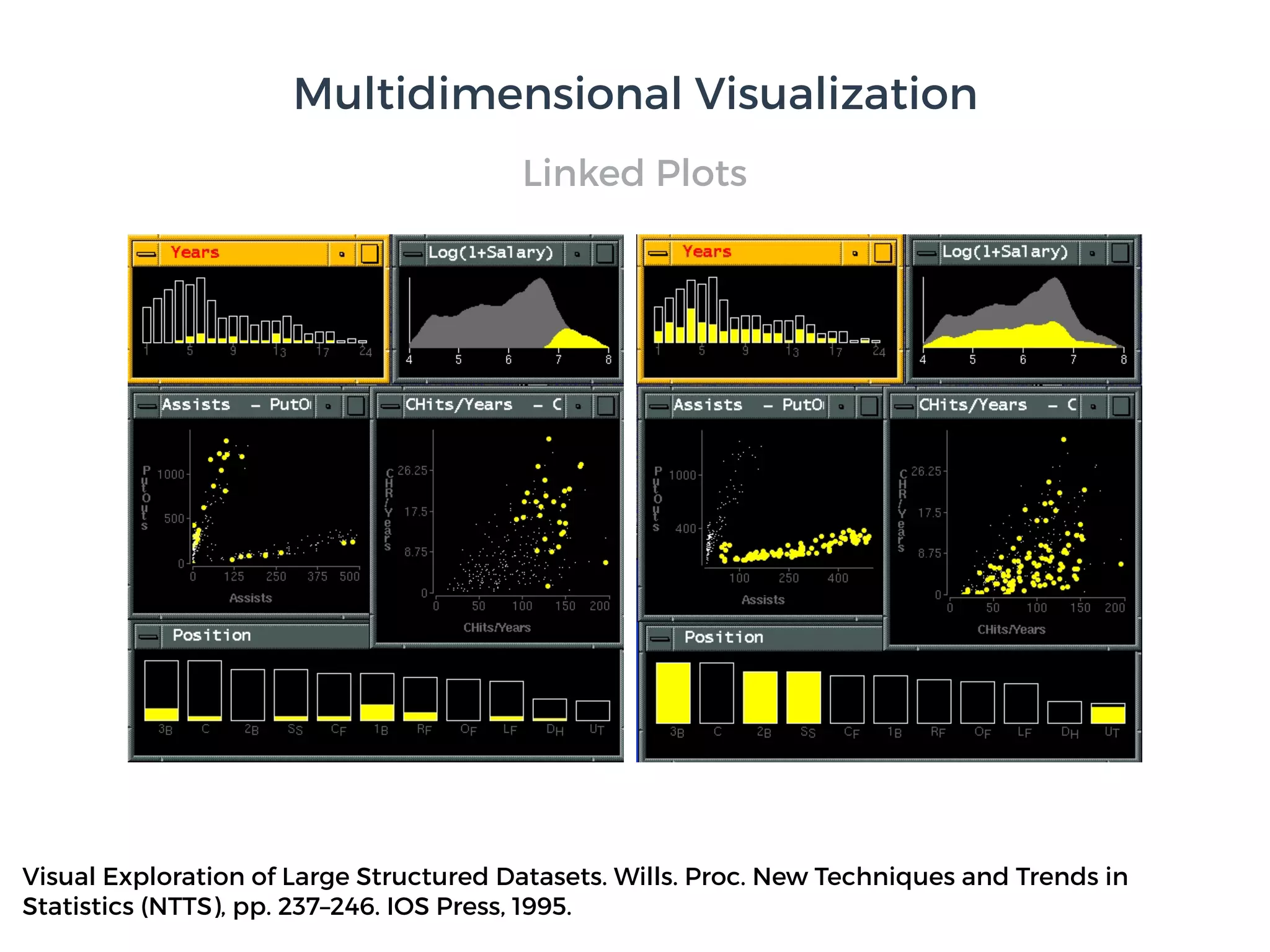 Visual Exploration of Large Structured Datasets. Wills. Proc. New Techniques and Trends in
Statistics (NTTS), pp. 237–246. IOS Press, 1995.
Linked Plots
Multidimensional Visualization
 