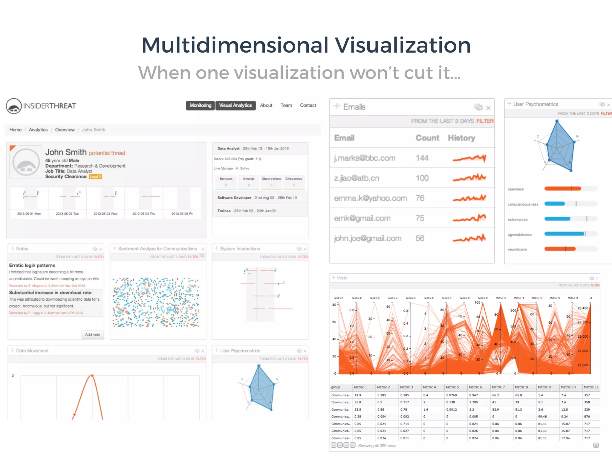When one visualization won’t cut it…
Multidimensional Visualization
 
