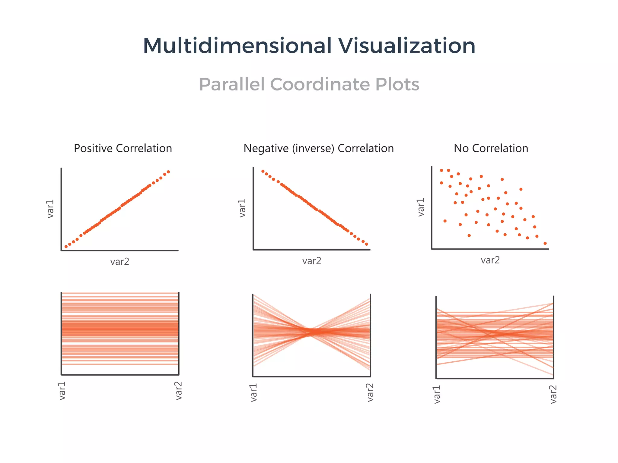 Parallel Coordinate Plots
Positive Correlation Negative (inverse) Correlation No Correlation
Multidimensional Visualization
 