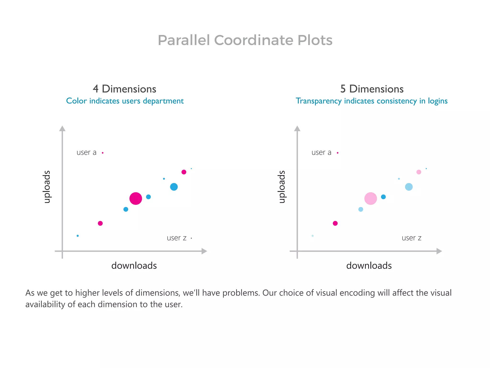 As we get to higher levels of dimensions, we’ll have problems. Our choice of visual encoding will affect the visual
availability of each dimension to the user.
4 Dimensions
Color indicates users department
5 Dimensions
Transparency indicates consistency in logins
user a
user z
user a
user z
Parallel Coordinate Plots
 