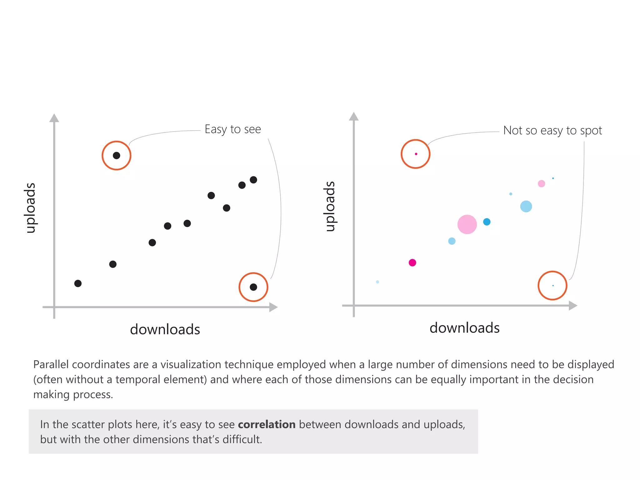 Parallel coordinates are a visualization technique employed when a large number of dimensions need to be displayed
(often without a temporal element) and where each of those dimensions can be equally important in the decision
making process.
Not so easy to spotEasy to see
In the scatter plots here, it’s easy to see correlation between downloads and uploads,
but with the other dimensions that’s difficult.
 