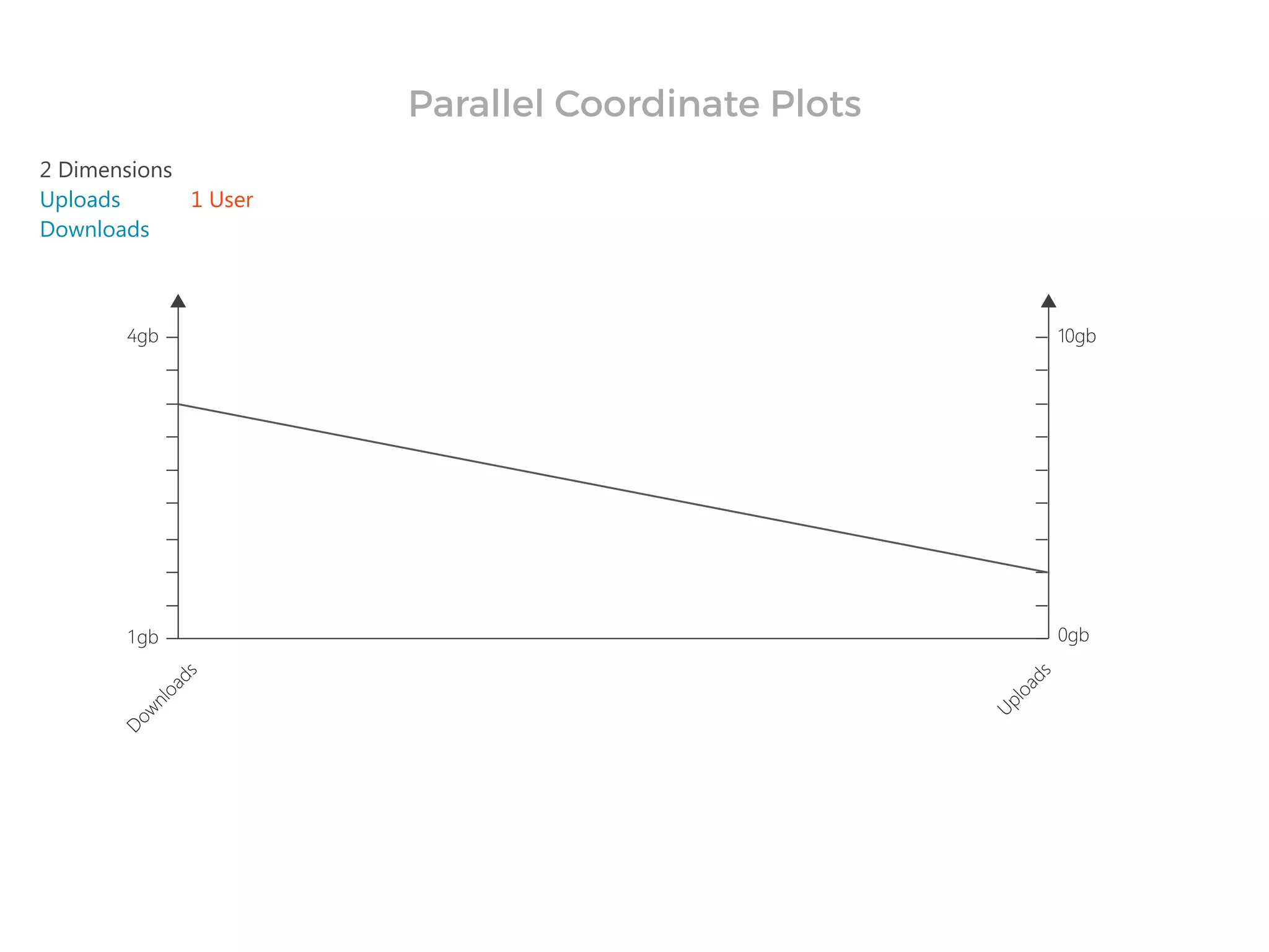 2 Dimensions
Uploads
Downloads
1 User
Parallel Coordinate Plots
 