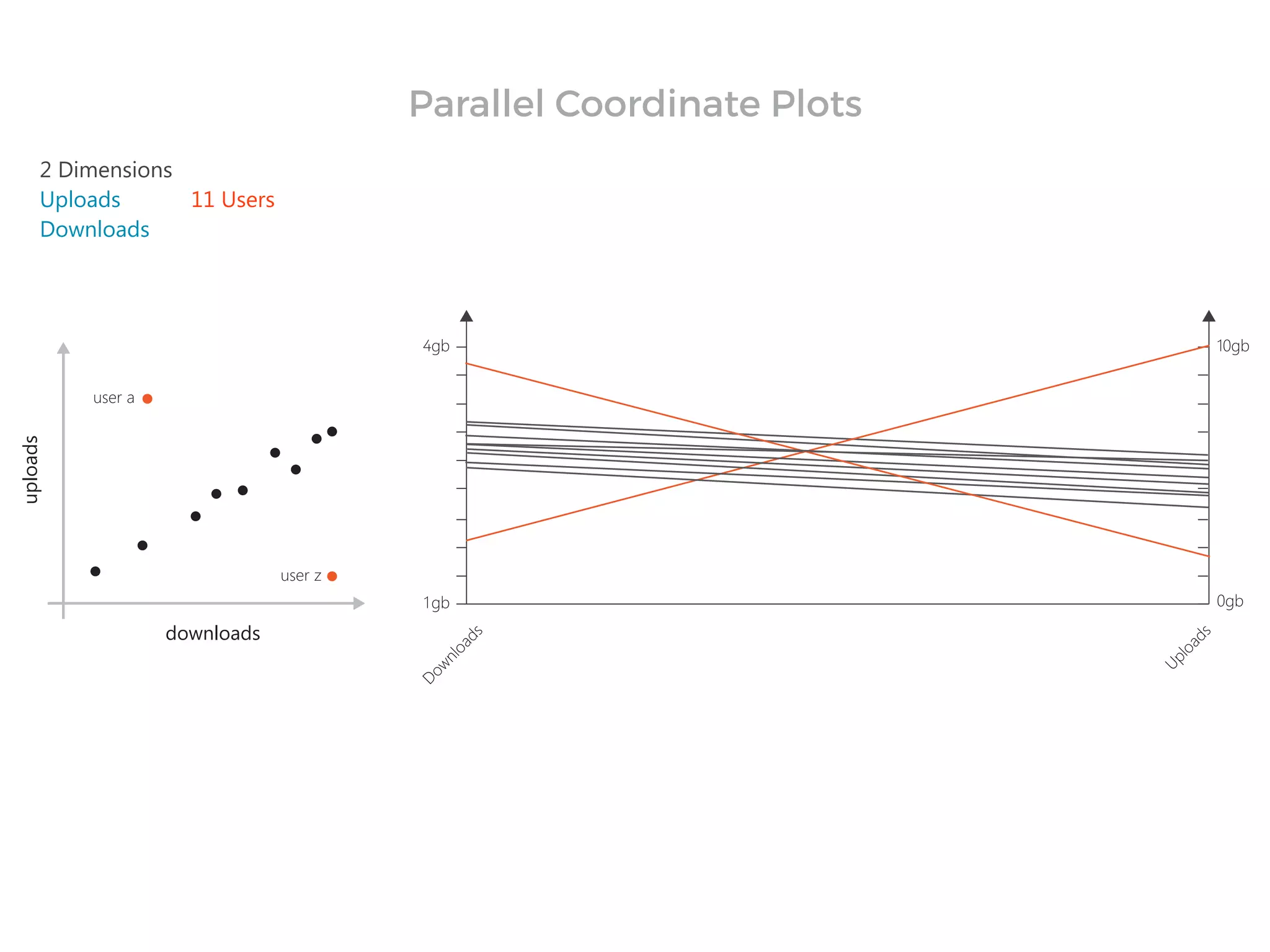 2 Dimensions
Uploads
Downloads
11 Users
user a
user z
Parallel Coordinate Plots
 