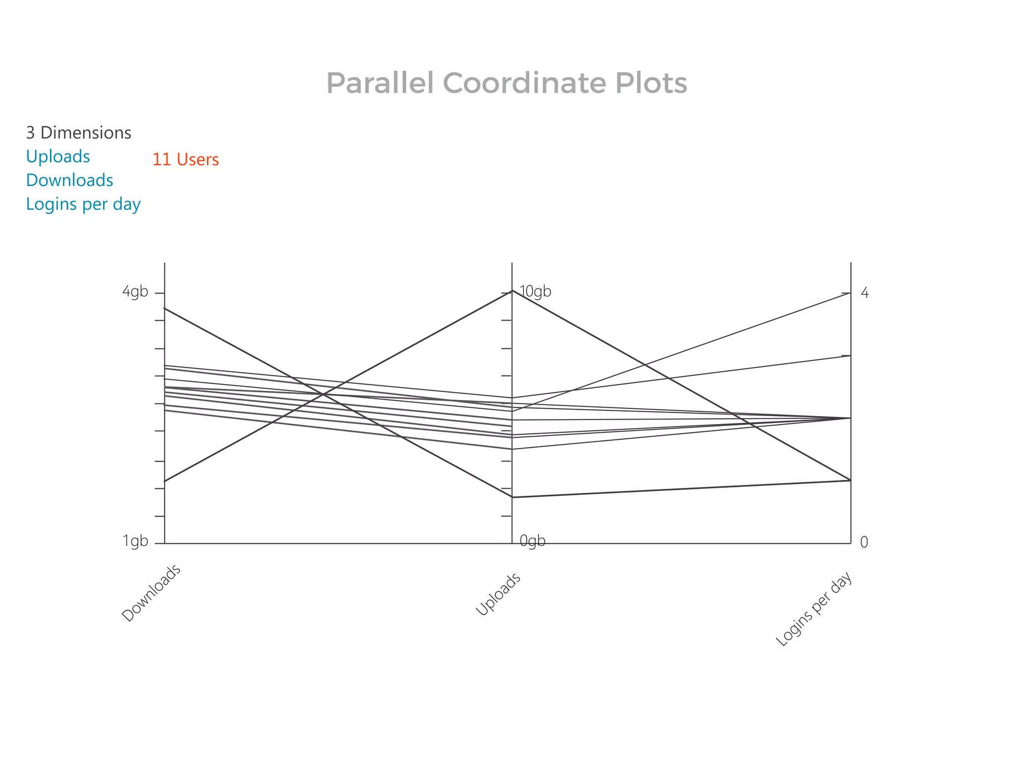 3 Dimensions
Uploads
Downloads
Logins per day
11 Users
Parallel Coordinate Plots
 