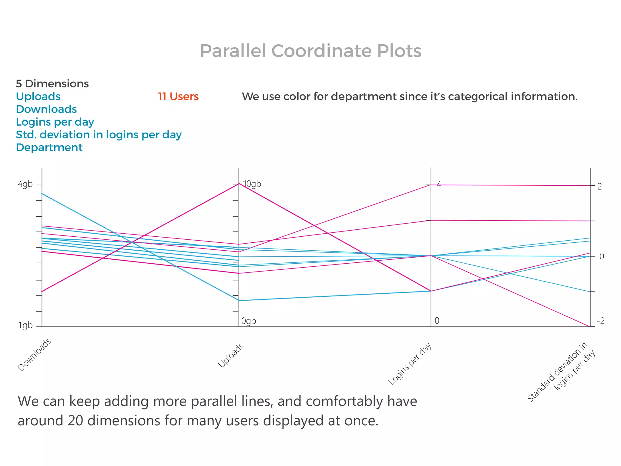 5 Dimensions
Uploads
Downloads
Logins per day
Std. deviation in logins per day
Department
11 Users We use color for department since it’s categorical information.
2
-2
We can keep adding more parallel lines, and comfortably have
around 20 dimensions for many users displayed at once.
Parallel Coordinate Plots
 