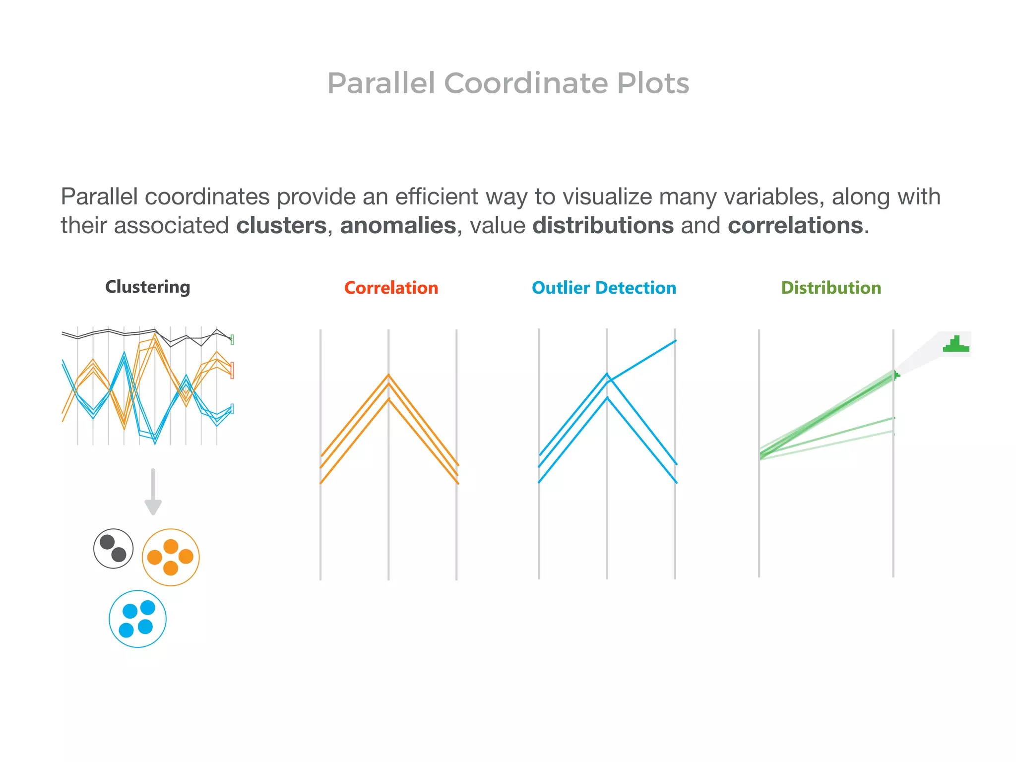 Clustering Outlier DetectionCorrelation Distribution
Parallel coordinates provide an eﬃcient way to visualize many variables, along with
their associated clusters, anomalies, value distributions and correlations.
Parallel Coordinate Plots
 