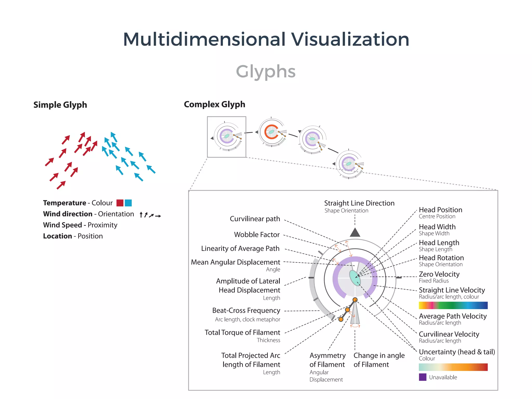 Glyphs
Multidimensional Visualization
 