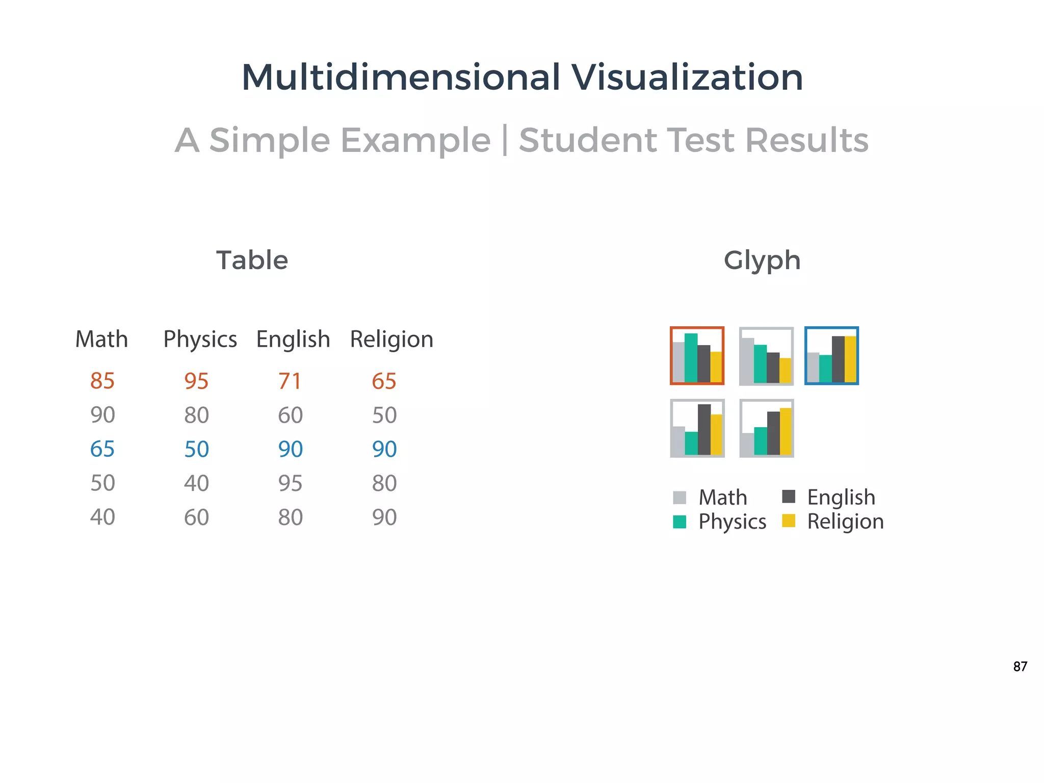 87
Math Physics English Religion
85
90
65
50
40
95
80
50
40
60
71
60
90
95
80
65
50
90
80
90
Table Glyph
A Simple Example | Student Test Results
Multidimensional Visualization
Math
Physics
English
Religion
 