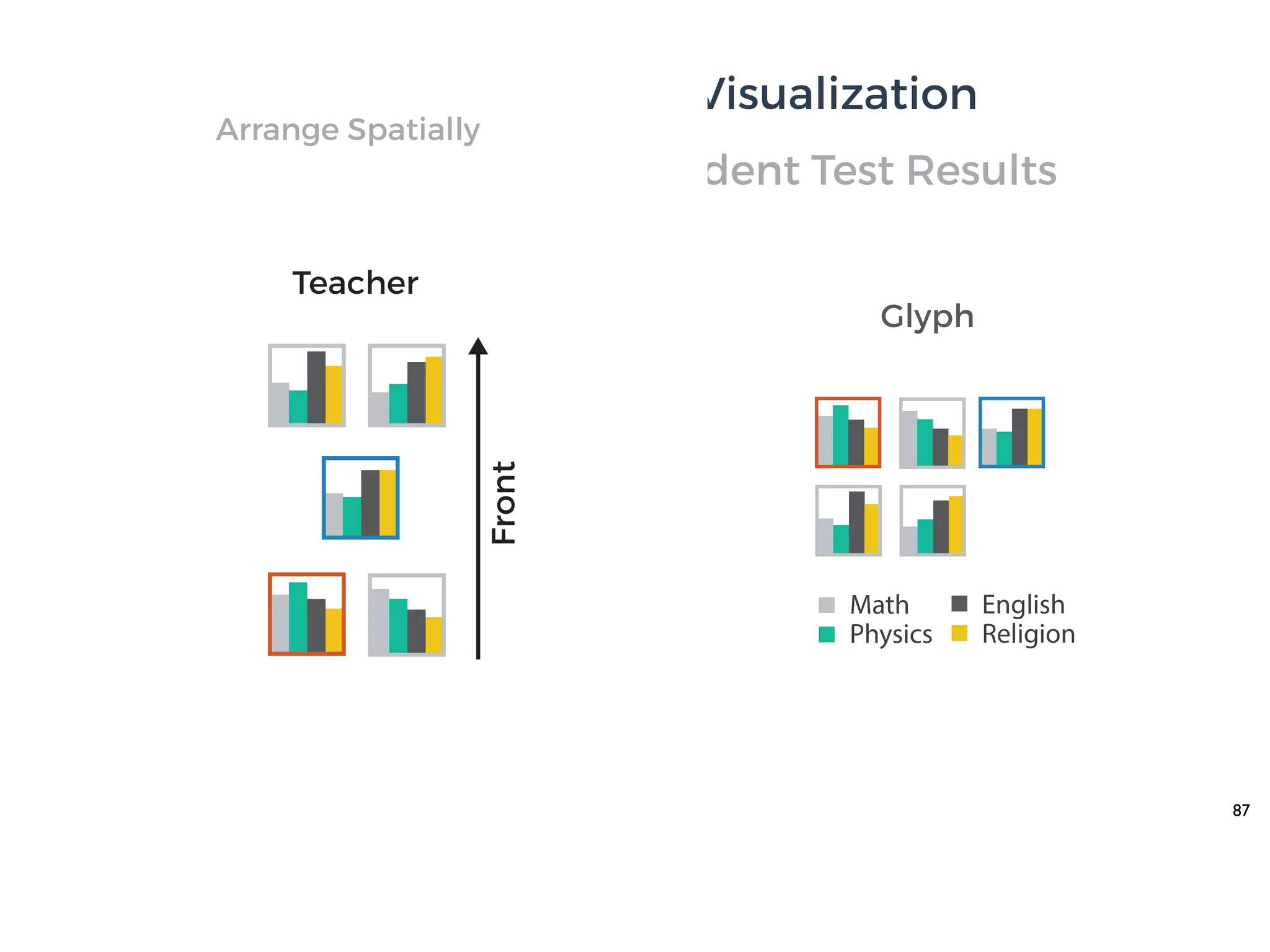 87
Math Physics English Religion
85
90
65
50
40
95
80
50
40
60
71
60
90
95
80
65
50
90
80
90
Table Glyph
A Simple Example | Student Test Results
Multidimensional Visualization
Math
Physics
English
Religion
Teacher
Arrange Spatially
 