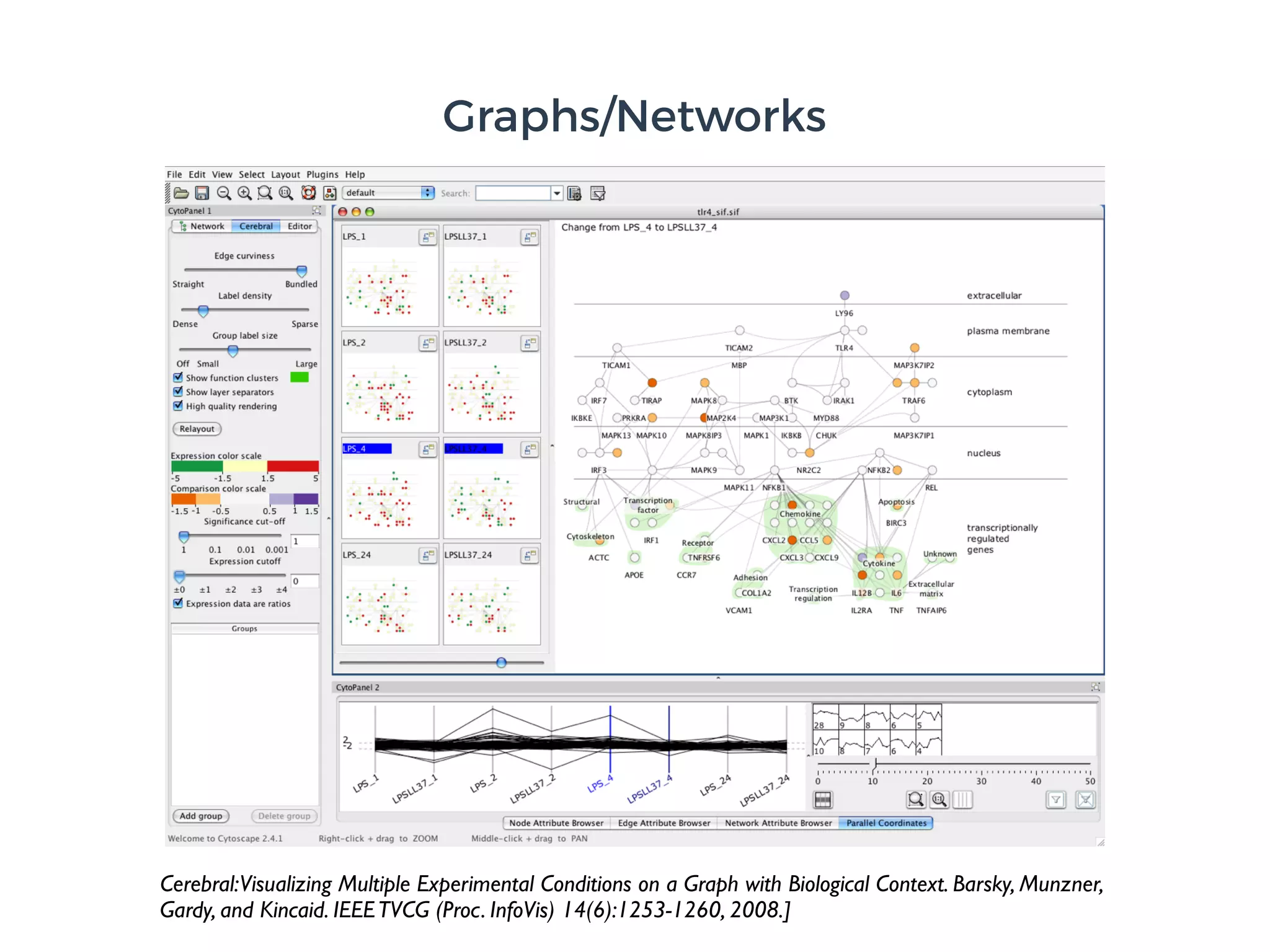 Graphs/Networks
Cerebral:Visualizing Multiple Experimental Conditions on a Graph with Biological Context. Barsky, Munzner,
Gardy, and Kincaid. IEEETVCG (Proc. InfoVis) 14(6):1253-1260, 2008.]
 