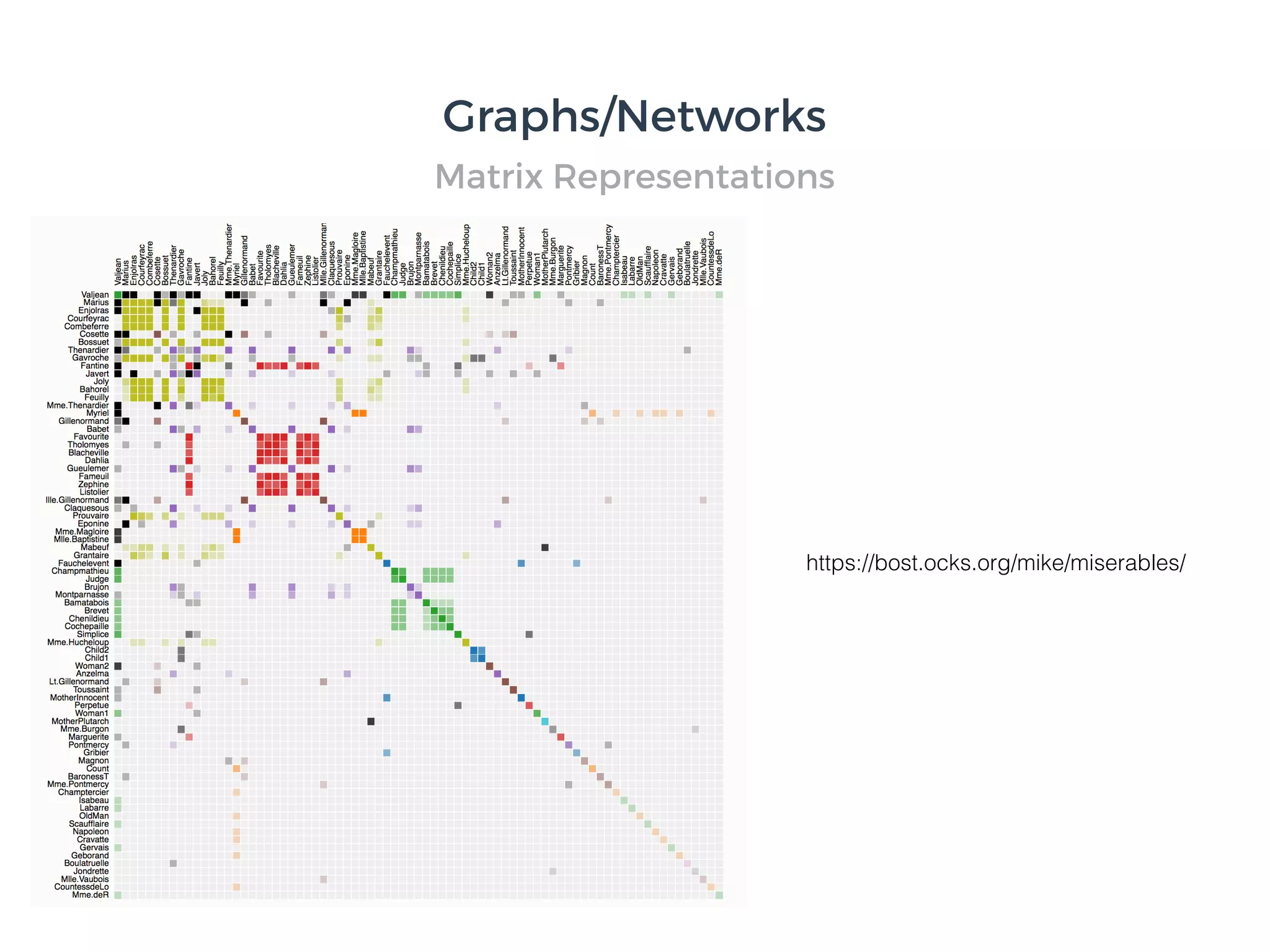 Graphs/Networks
Matrix Representations
https://bost.ocks.org/mike/miserables/
 