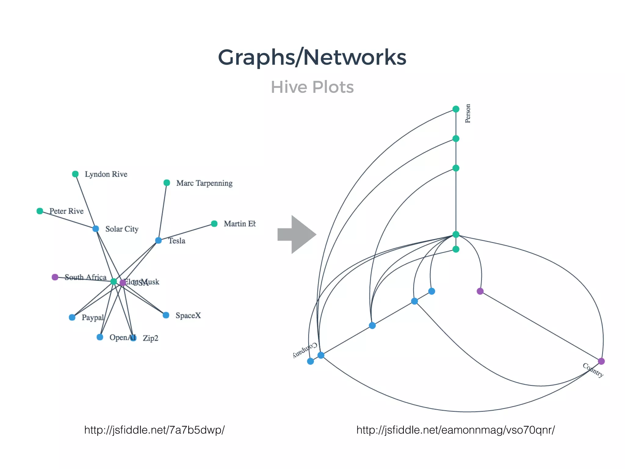 Graphs/Networks
Hive Plots
http://jsﬁddle.net/7a7b5dwp/ http://jsﬁddle.net/eamonnmag/vso70qnr/
 