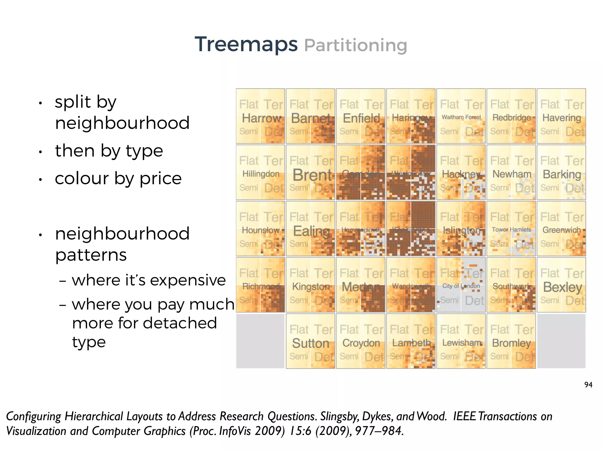 • split by
neighbourhood
• then by type
• colour by price
• neighbourhood
patterns
– where it’s expensive
– where you pay much
more for detached
type
94
Conﬁguring Hierarchical Layouts to Address Research Questions. Slingsby, Dykes, andWood. IEEETransactions on
Visualization and Computer Graphics (Proc. InfoVis 2009) 15:6 (2009), 977–984.
Treemaps Partitioning
 