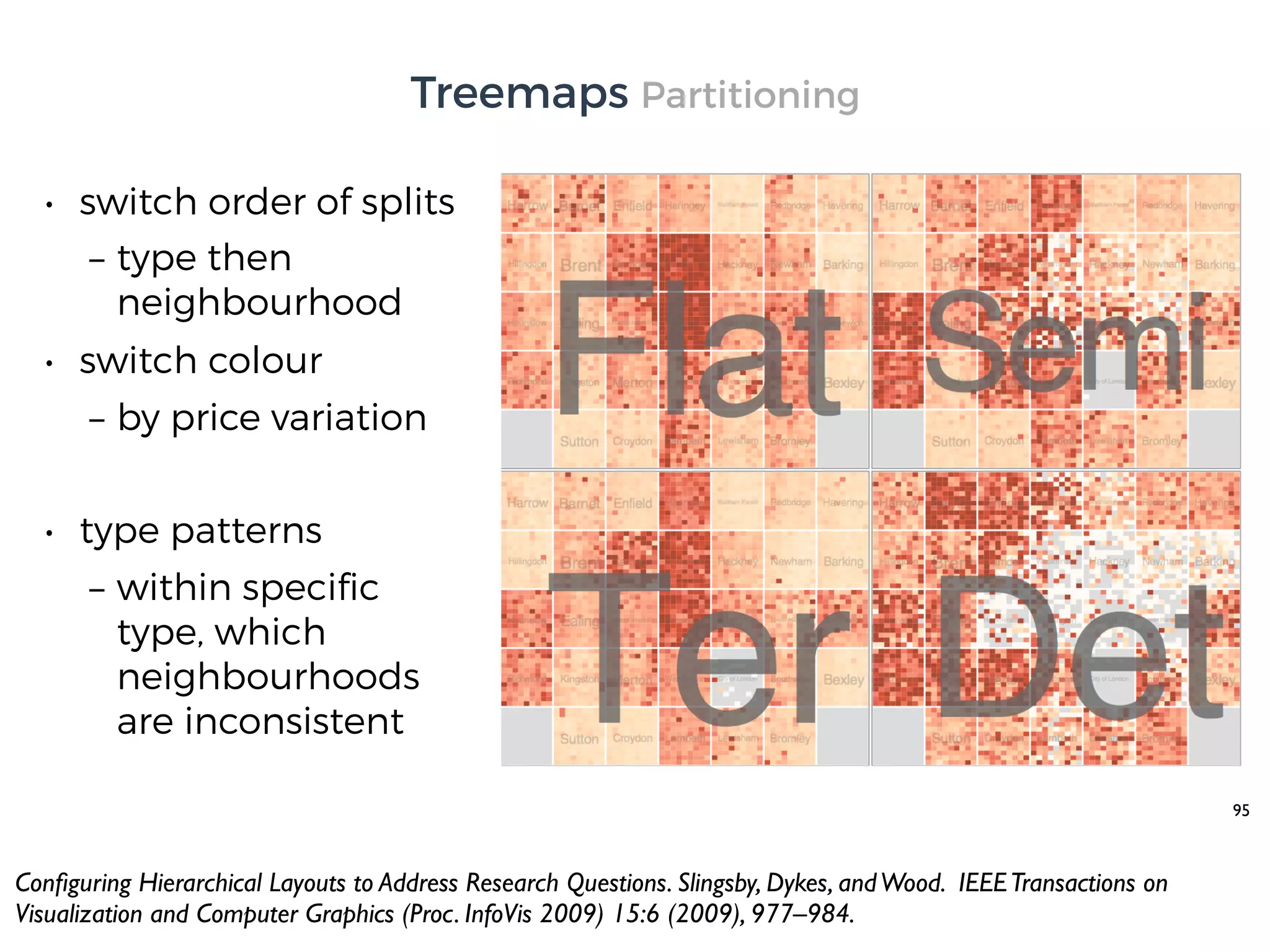 • switch order of splits
– type then
neighbourhood
• switch colour
– by price variation
• type patterns
– within speciﬁc
type, which
neighbourhoods
are inconsistent
95
Conﬁguring Hierarchical Layouts to Address Research Questions. Slingsby, Dykes, andWood. IEEETransactions on
Visualization and Computer Graphics (Proc. InfoVis 2009) 15:6 (2009), 977–984.
Treemaps Partitioning
 