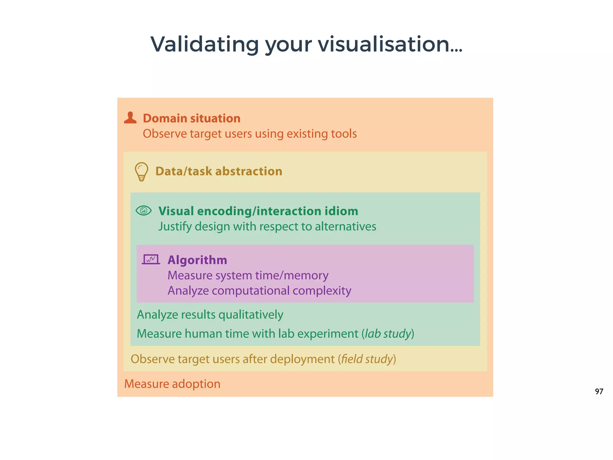 97
Validating your visualisation…
Domain situation
Observe target users using existing tools
Visual encoding/interaction idiom
Justify design with respect to alternatives
Algorithm
Measure system time/memory
Analyze computational complexity
Observe target users after deployment ( )
Measure adoption
Analyze results qualitatively
Measure human time with lab experiment (lab study)
Data/task abstraction
 