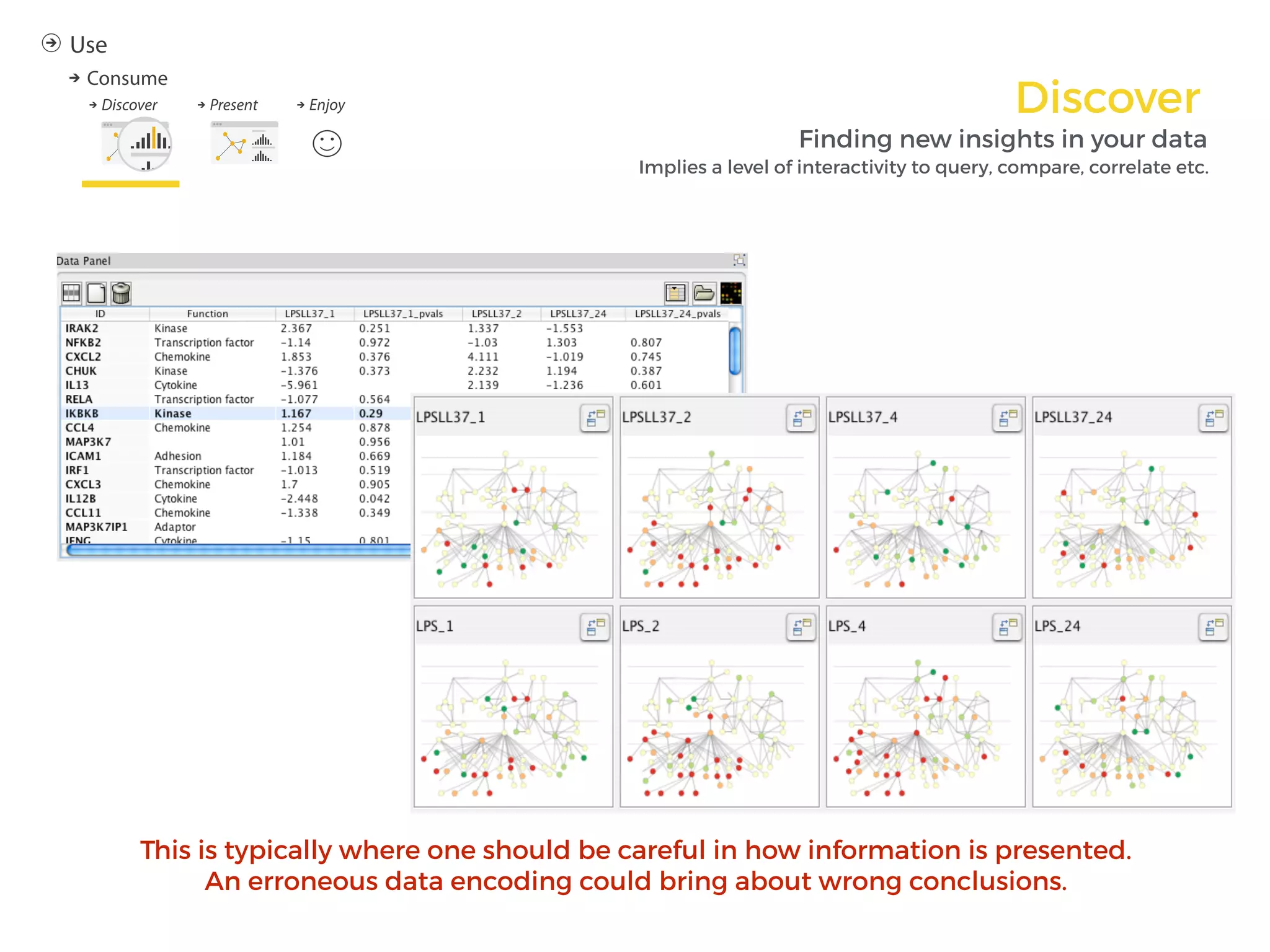 Discover
Finding new insights in your data
This is typically where one should be careful in how information is presented.
An erroneous data encoding could bring about wrong conclusions.
Implies a level of interactivity to query, compare, correlate etc.
 