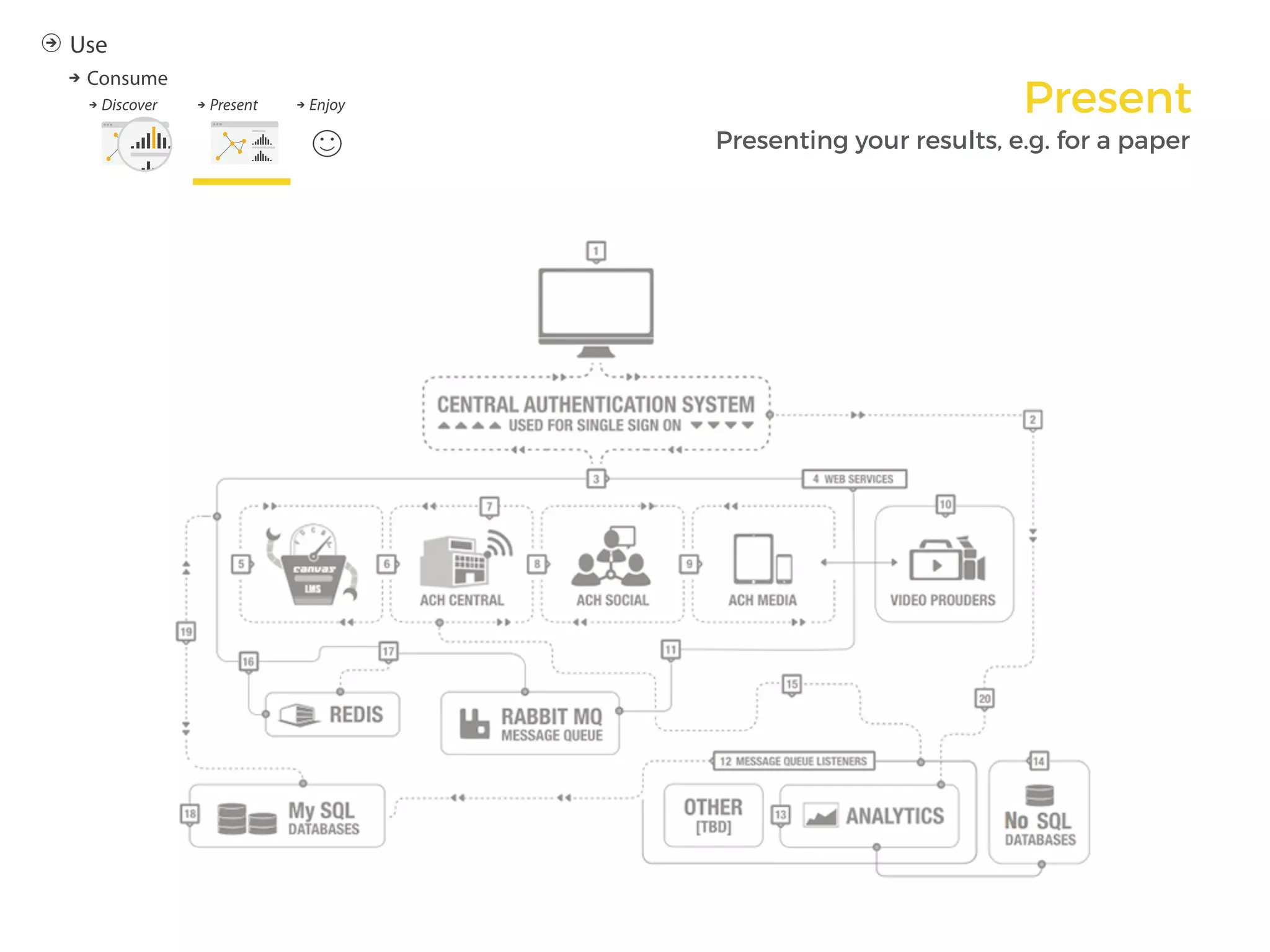 Present
Presenting your results, e.g. for a paper
 