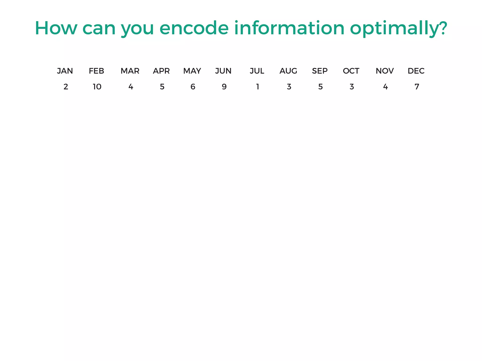 How can you encode information optimally?
JAN FEB MAR APR MAY JUN JUL AUG SEP OCT NOV DEC
2 10 4 5 6 9 1 3 5 3 4 7
 