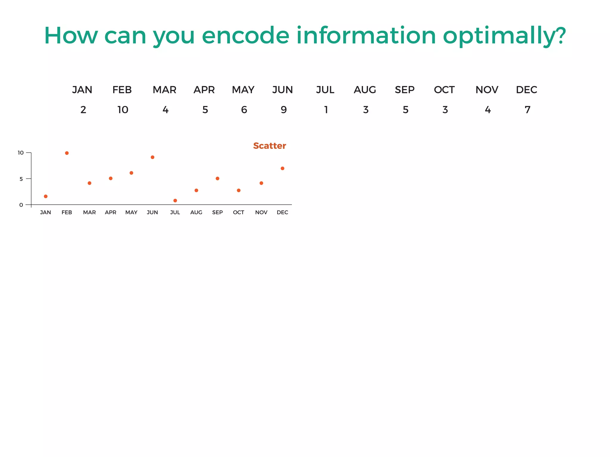 How can you encode information optimally?
JAN FEB MAR APR MAY JUN JUL AUG SEP OCT NOV DEC
2 10 4 5 6 9 1 3 5 3 4 7
0
JAN FEB MAR APR MAY JUN JUL AUG SEP OCT NOV DEC
5
10
Scatter
 