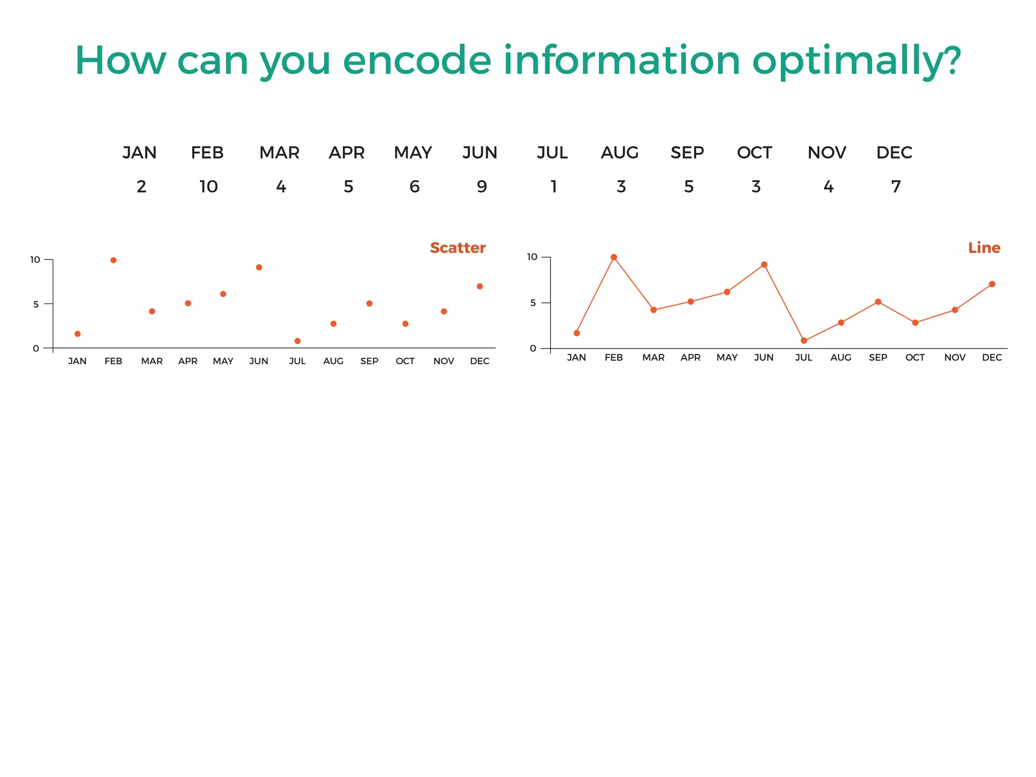How can you encode information optimally?
JAN FEB MAR APR MAY JUN JUL AUG SEP OCT NOV DEC
2 10 4 5 6 9 1 3 5 3 4 7
0
JAN FEB MAR APR MAY JUN JUL AUG SEP OCT NOV DEC
5
10
JAN FEB MAR APR MAY JUN JUL AUG SEP OCT NOV DEC
0
5
10
Scatter Line
 