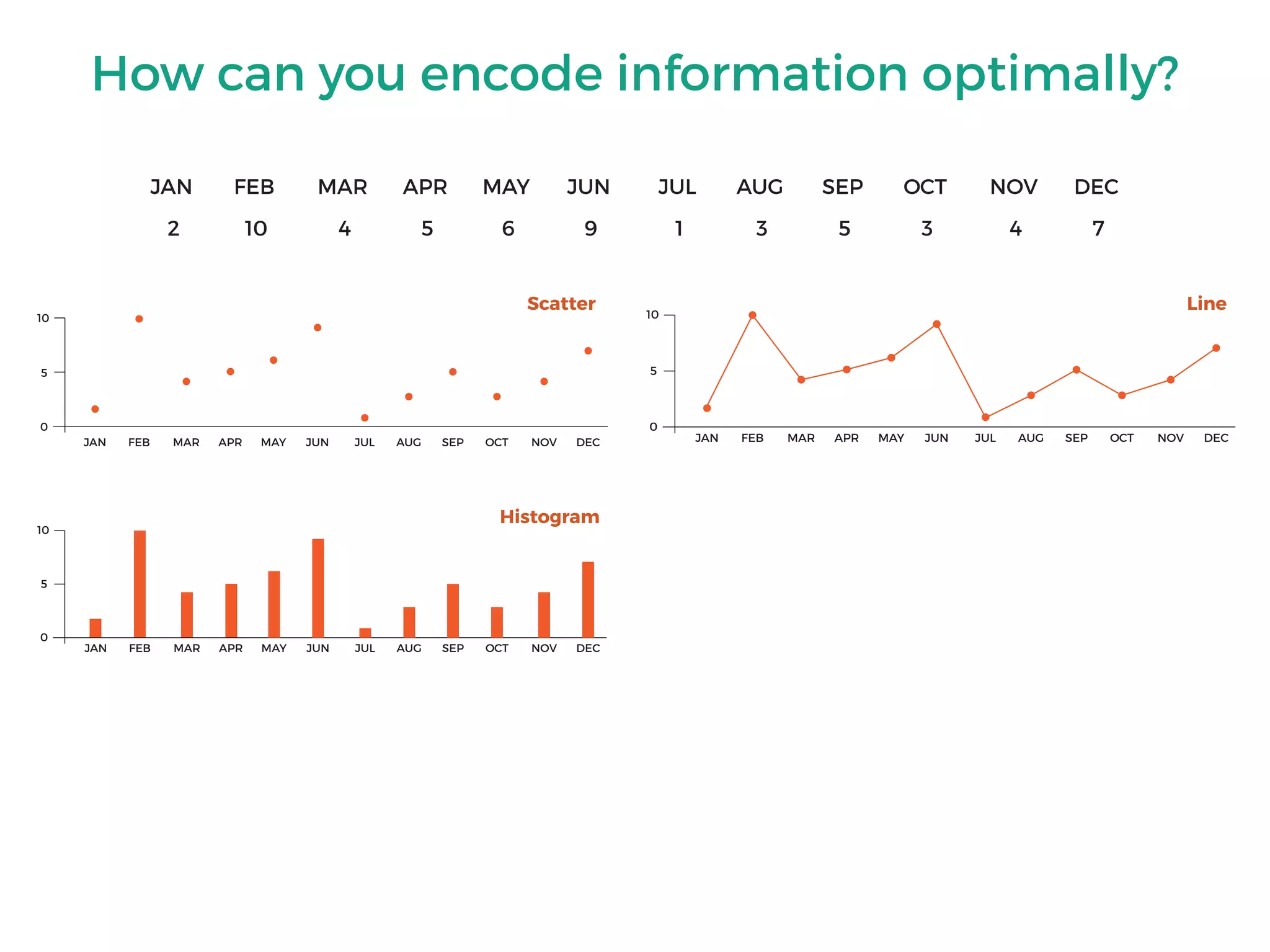 How can you encode information optimally?
JAN FEB MAR APR MAY JUN JUL AUG SEP OCT NOV DEC
2 10 4 5 6 9 1 3 5 3 4 7
0
JAN FEB MAR APR MAY JUN JUL AUG SEP OCT NOV DEC
5
10
JAN FEB MAR APR MAY JUN JUL AUG SEP OCT NOV DEC
0
5
10
JAN FEB MAR APR MAY JUN JUL AUG SEP OCT NOV DEC
0
5
10
Scatter Line
Histogram
 