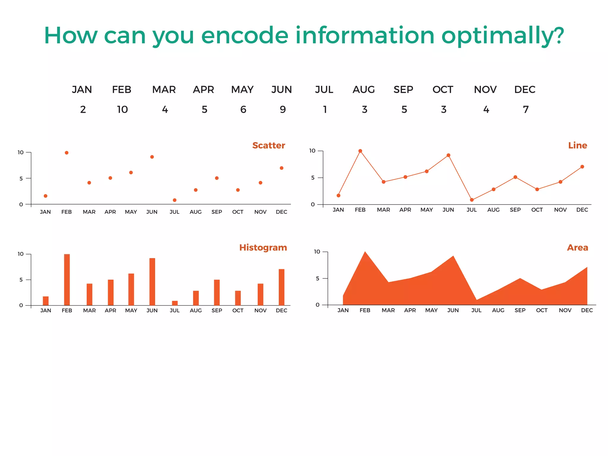 How can you encode information optimally?
JAN FEB MAR APR MAY JUN JUL AUG SEP OCT NOV DEC
2 10 4 5 6 9 1 3 5 3 4 7
0
JAN FEB MAR APR MAY JUN JUL AUG SEP OCT NOV DEC
5
10
JAN FEB MAR APR MAY JUN JUL AUG SEP OCT NOV DEC
0
5
10
JAN FEB MAR APR MAY JUN JUL AUG SEP OCT NOV DEC
0
5
10
Scatter Line
Histogram Area
JAN FEB MAR APR MAY JUN JUL AUG SEP OCT NOV DEC
0
5
10
 