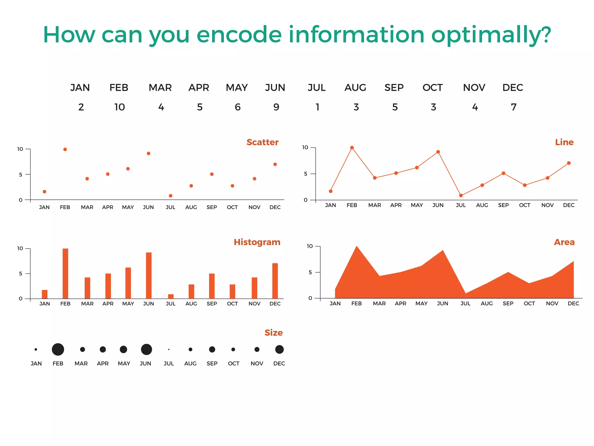 How can you encode information optimally?
JAN FEB MAR APR MAY JUN JUL AUG SEP OCT NOV DEC
2 10 4 5 6 9 1 3 5 3 4 7
0
JAN FEB MAR APR MAY JUN JUL AUG SEP OCT NOV DEC
5
10
JAN FEB MAR APR MAY JUN JUL AUG SEP OCT NOV DEC
0
5
10
JAN FEB MAR APR MAY JUN JUL AUG SEP OCT NOV DEC
0
5
10
JAN FEB MAR APR MAY JUN JUL AUG SEP OCT NOV DEC
Scatter Line
Histogram Area
Size
JAN FEB MAR APR MAY JUN JUL AUG SEP OCT NOV DEC
0
5
10
 