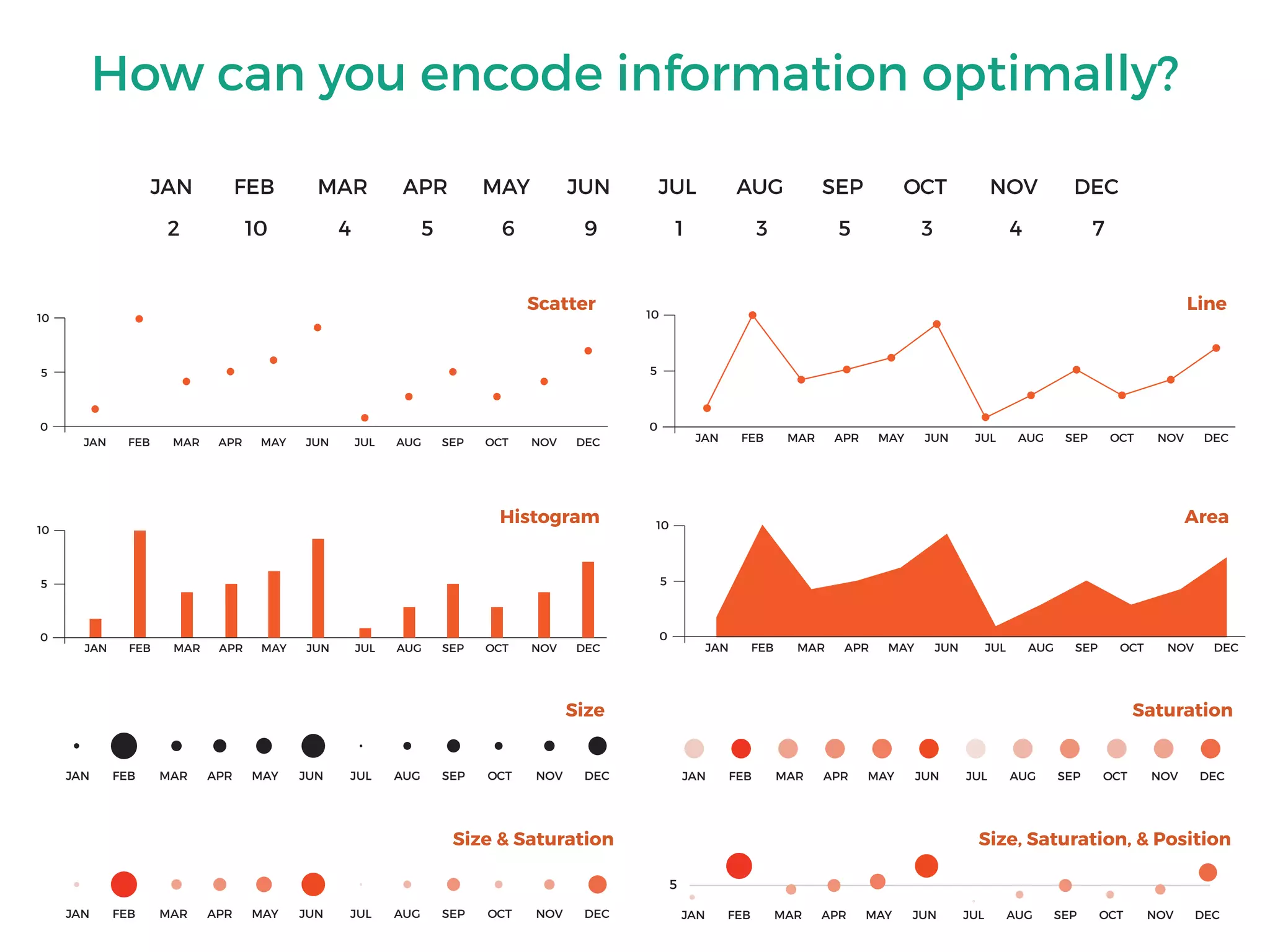 How can you encode information optimally?
JAN FEB MAR APR MAY JUN JUL AUG SEP OCT NOV DEC
2 10 4 5 6 9 1 3 5 3 4 7
0
JAN FEB MAR APR MAY JUN JUL AUG SEP OCT NOV DEC
5
10
JAN FEB MAR APR MAY JUN JUL AUG SEP OCT NOV DEC
0
5
10
JAN FEB MAR APR MAY JUN JUL AUG SEP OCT NOV DEC
0
5
10
JAN FEB MAR APR MAY JUN JUL AUG SEP OCT NOV DEC JAN FEB MAR APR MAY JUN JUL AUG SEP OCT NOV DEC
JAN FEB MAR APR MAY JUN JUL AUG SEP OCT NOV DEC
Scatter Line
Histogram Area
Size Saturation
Size & Saturation
JAN FEB MAR APR MAY JUN JUL AUG SEP OCT NOV DEC
0
5
10
Size, Saturation, & Position
JAN FEB MAR APR MAY JUN JUL AUG SEP OCT NOV DEC
5
 