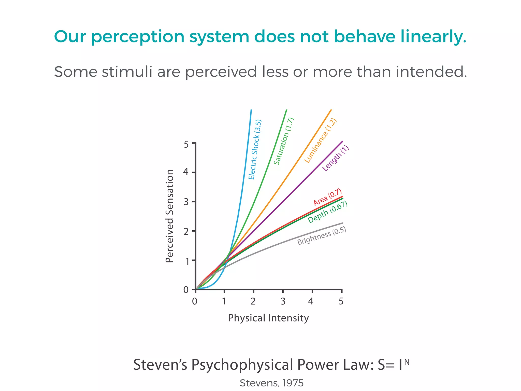 Stevens, 1975
Our perception system does not behave linearly.
Some stimuli are perceived less or more than intended.
 