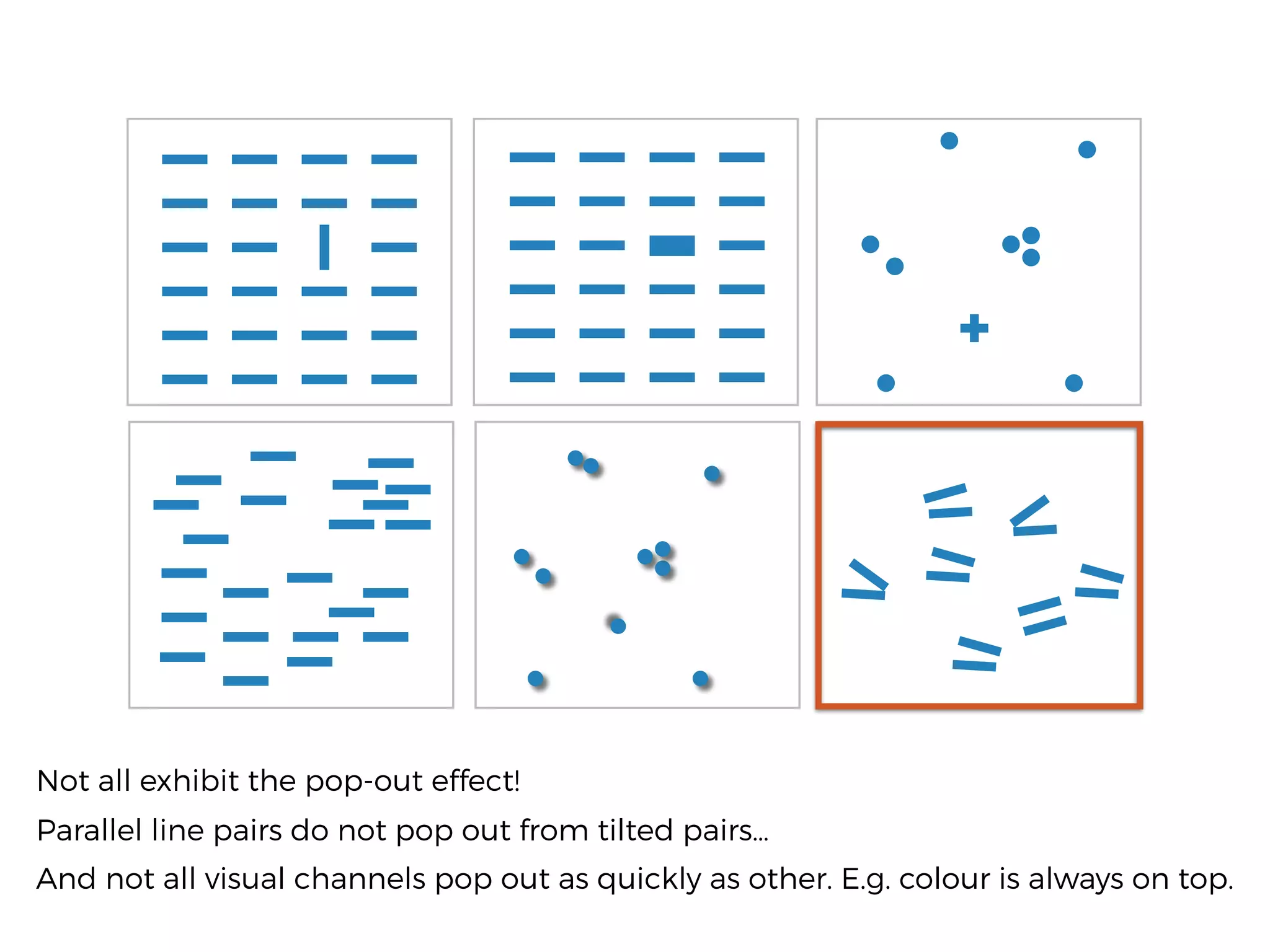 Not all exhibit the pop-out effect!
Parallel line pairs do not pop out from tilted pairs…
And not all visual channels pop out as quickly as other. E.g. colour is always on top.
 