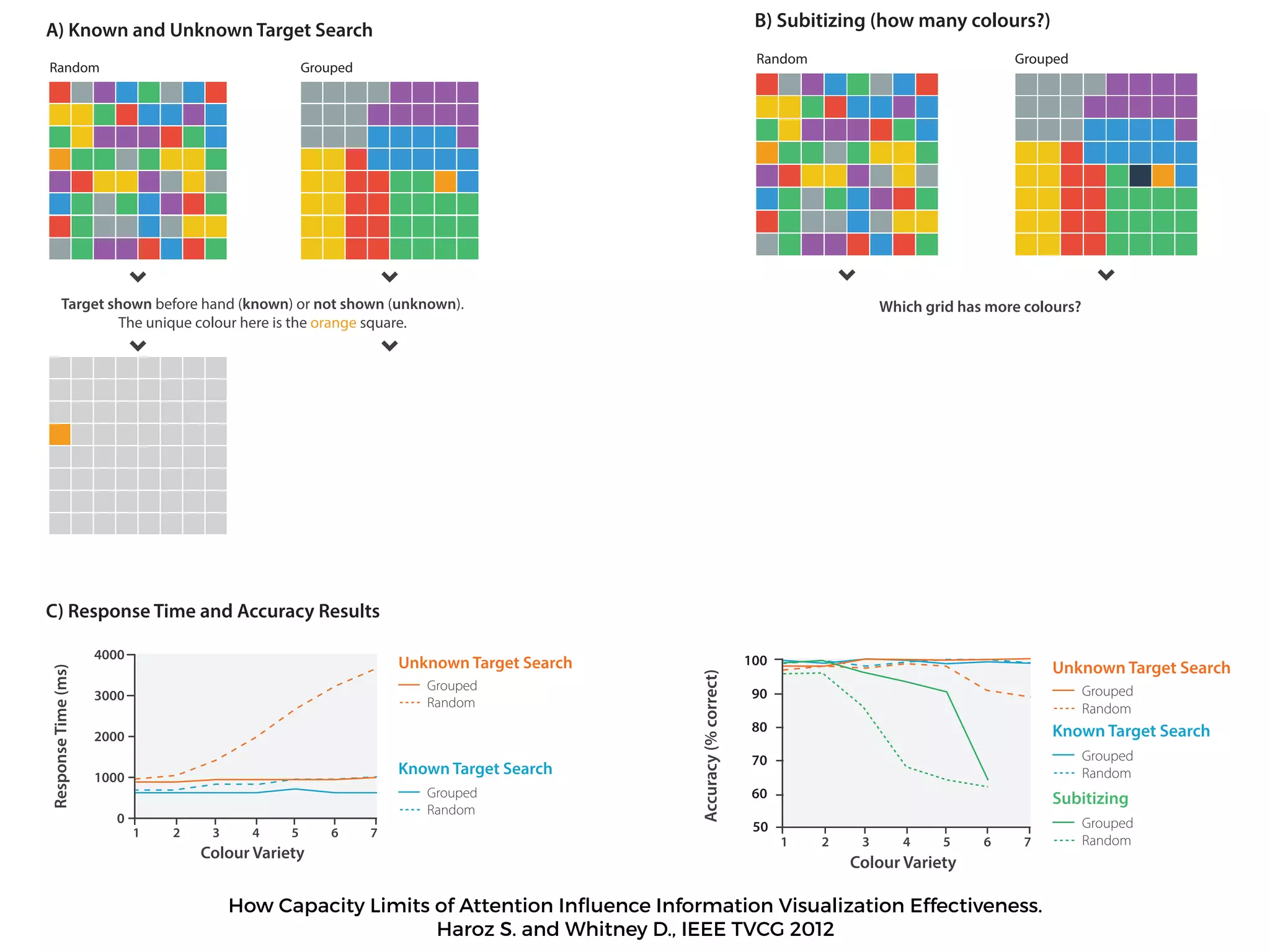 Known Target Search
Colour Variety
Unknown Target Search
Grouped
Random
Grouped
Random
Random Grouped
Target shown before hand (known) or not shown (unknown).
The unique colour here is the orange square.
A) Known and Unknown Target Search
C) Response Time and Accuracy Results
Known Target Search
Colour Variety
Unknown Target Search
Grouped
Random
Grouped
Random
Subitizing
Grouped
Random
Random Grouped
Which grid has more colours?
7 8
B) Subitizing (how many colours?)
How Capacity Limits of Attention Inﬂuence Information Visualization Effectiveness.
Haroz S. and Whitney D., IEEE TVCG 2012
 