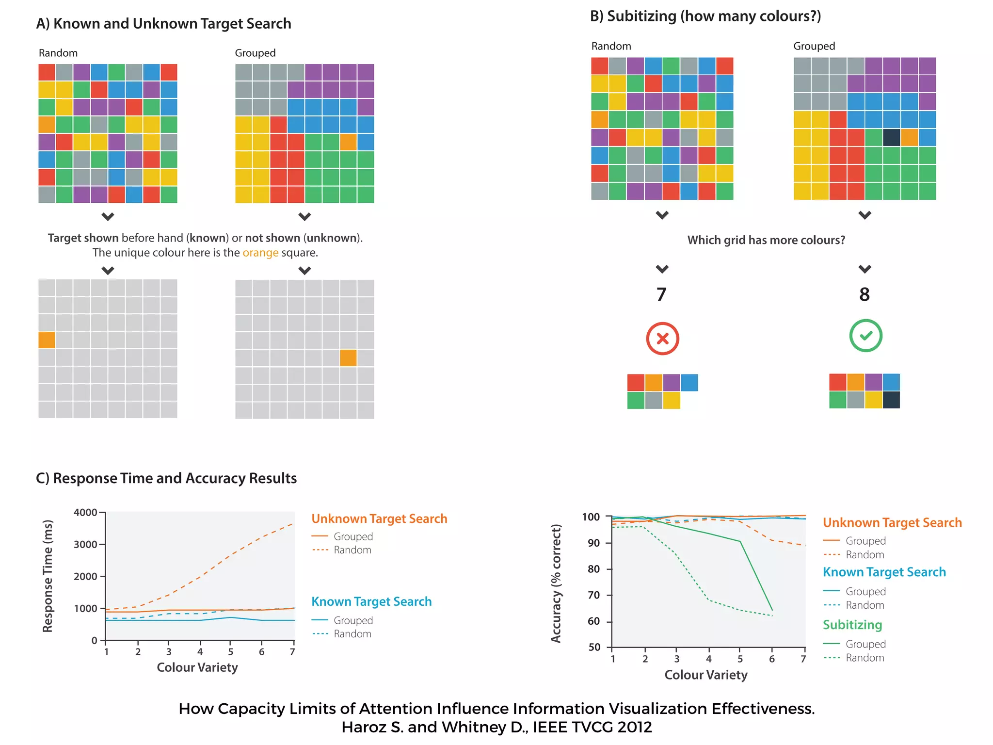 Known Target Search
Colour Variety
Unknown Target Search
Grouped
Random
Grouped
Random
Random Grouped
Target shown before hand (known) or not shown (unknown).
The unique colour here is the orange square.
A) Known and Unknown Target Search
C) Response Time and Accuracy Results
Known Target Search
Colour Variety
Unknown Target Search
Grouped
Random
Grouped
Random
Subitizing
Grouped
Random
Random Grouped
Which grid has more colours?
7 8
B) Subitizing (how many colours?)
How Capacity Limits of Attention Inﬂuence Information Visualization Effectiveness.
Haroz S. and Whitney D., IEEE TVCG 2012
 