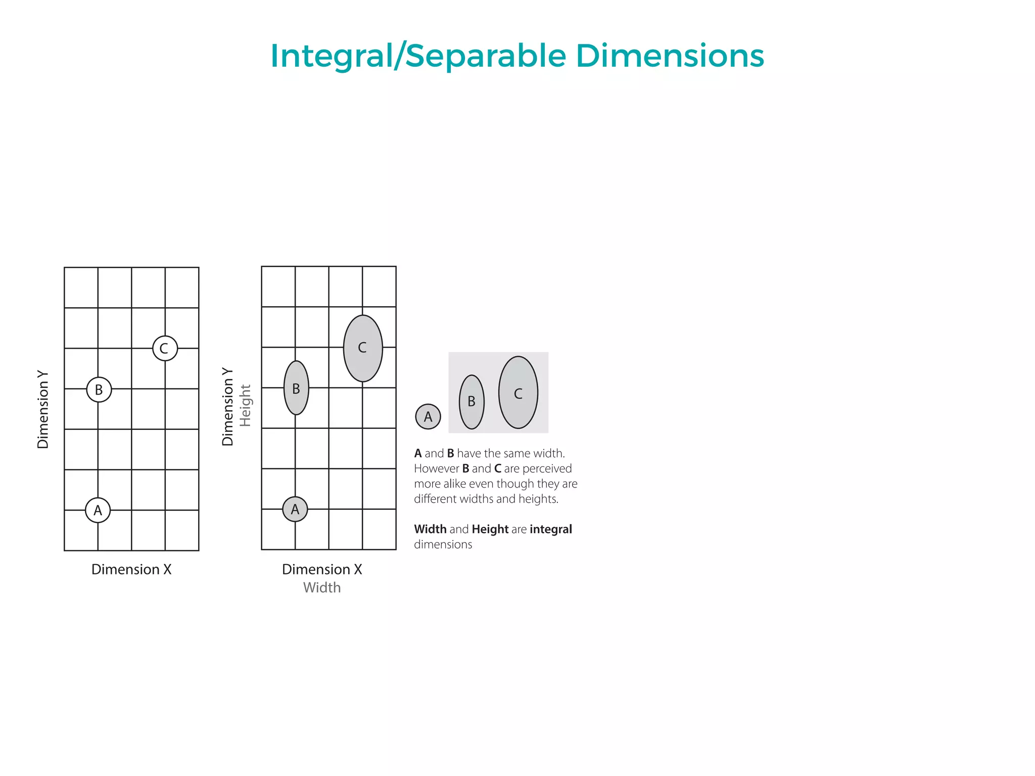 Dimension X
A and B have the same width.
However B and C are perceived
more alike even though they are
different widths and heights.
Width and Height are integral
dimensions
Dimension X
Width
Integral/Separable Dimensions
 