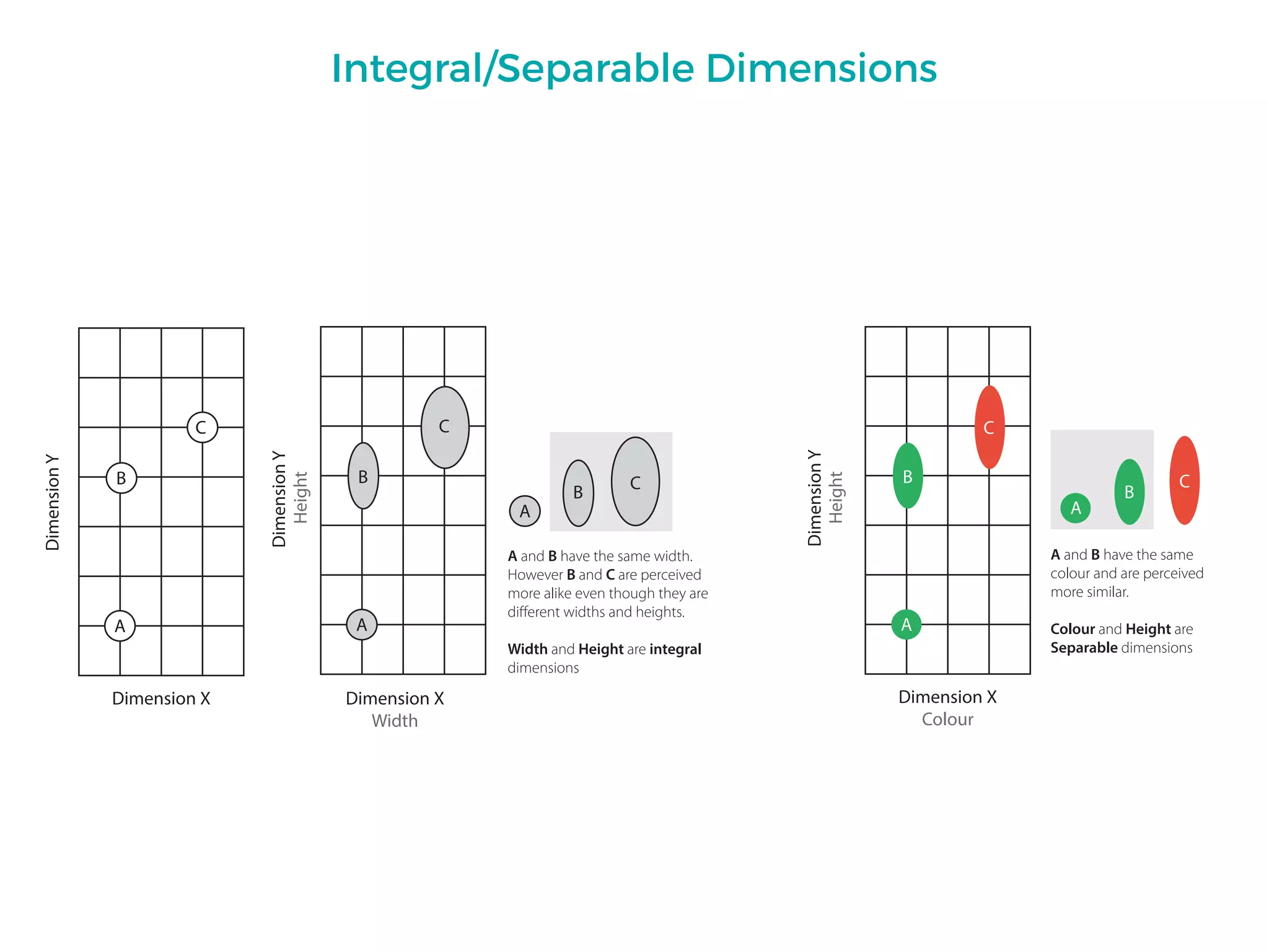 Dimension X
A and B have the same width.
However B and C are perceived
more alike even though they are
different widths and heights.
Width and Height are integral
dimensions
Dimension X
Width
Dimension X
Colour
A and B have the same
colour and are perceived
more similar.
Colour and Height are
Separable dimensions
Integral/Separable Dimensions
 