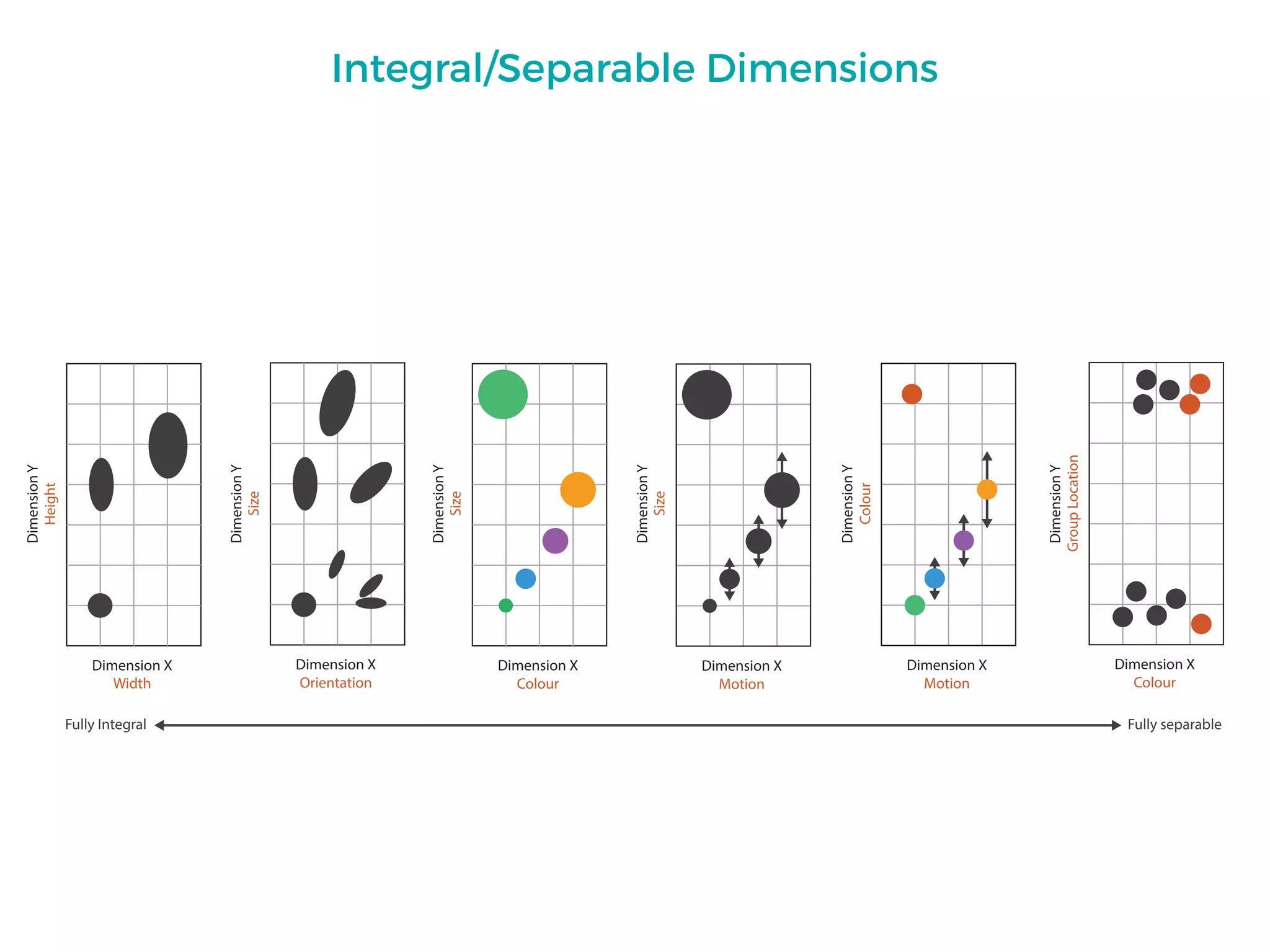 Fully separableFully Integral
Dimension X
Width
Dimension X
Orientation
Dimension X
Colour
Dimension X
Motion
Dimension X
Motion
Dimension X
Colour
Integral/Separable Dimensions
 