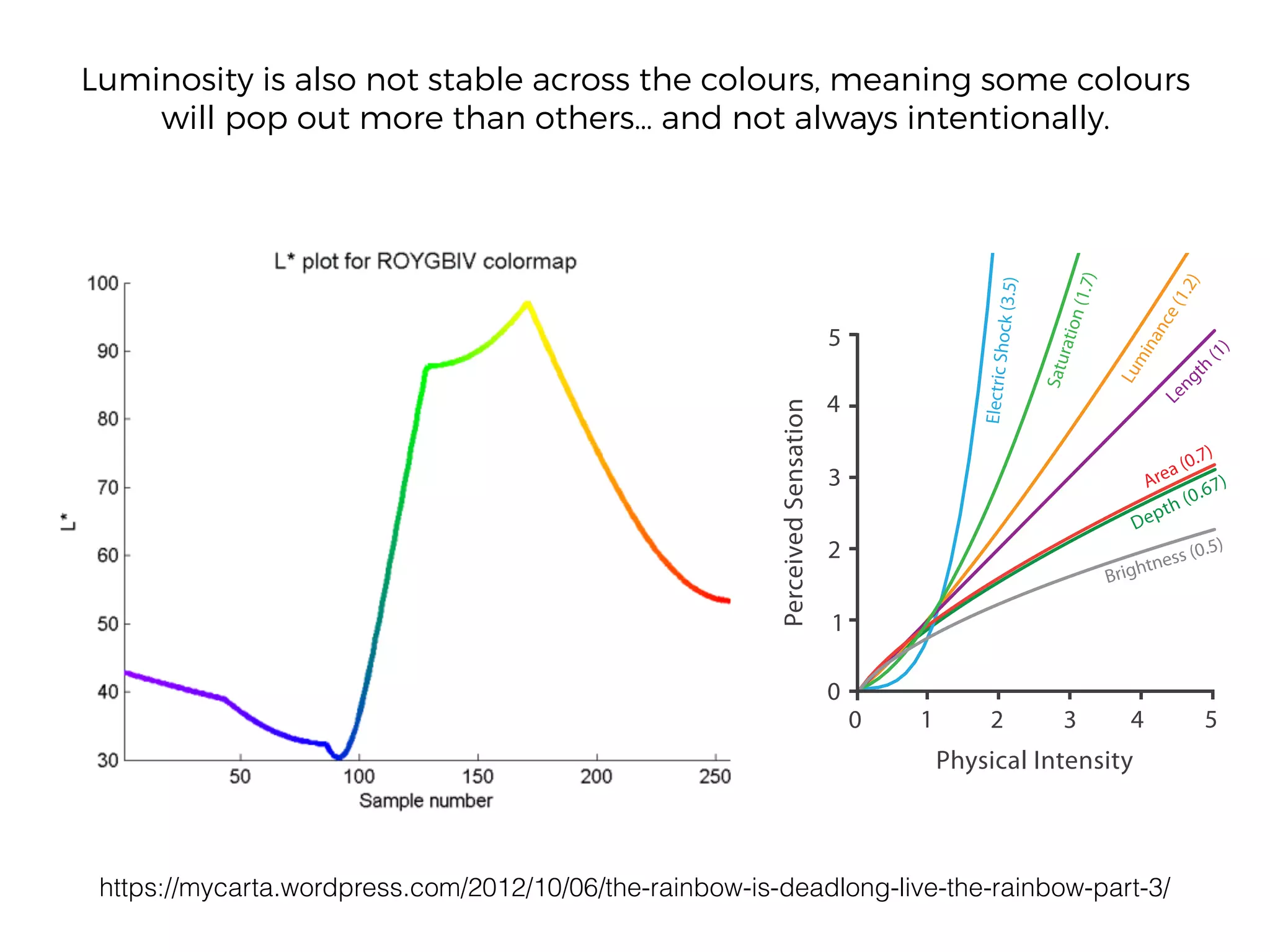 https://mycarta.wordpress.com/2012/10/06/the-rainbow-is-deadlong-live-the-rainbow-part-3/
Luminosity is also not stable across the colours, meaning some colours
will pop out more than others… and not always intentionally.
 