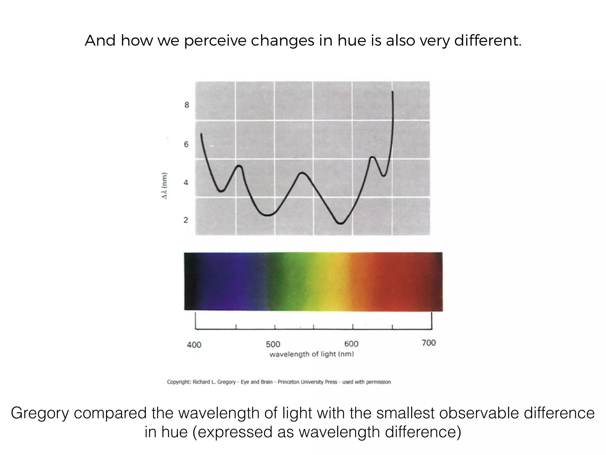 Gregory compared the wavelength of light with the smallest observable difference
in hue (expressed as wavelength difference)
And how we perceive changes in hue is also very different.
 